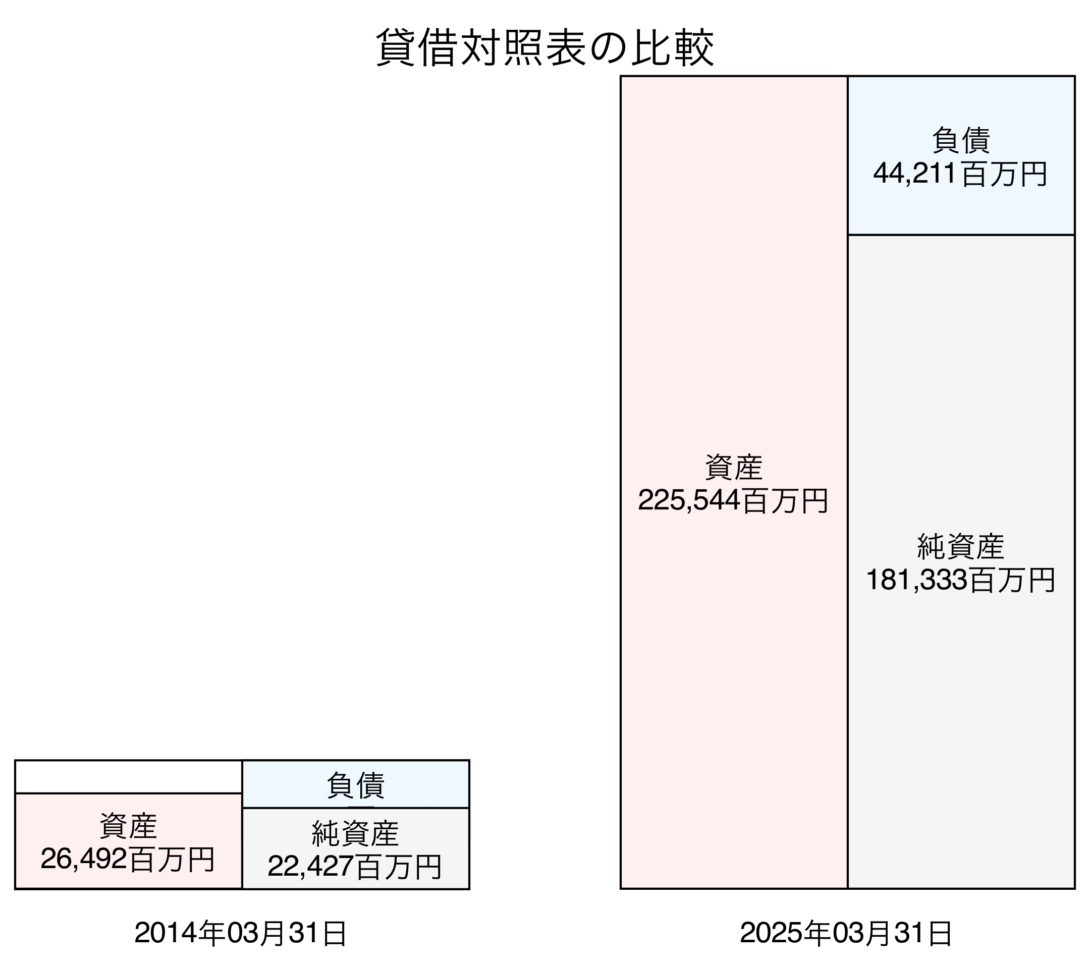 貸借対照表比較グラフ