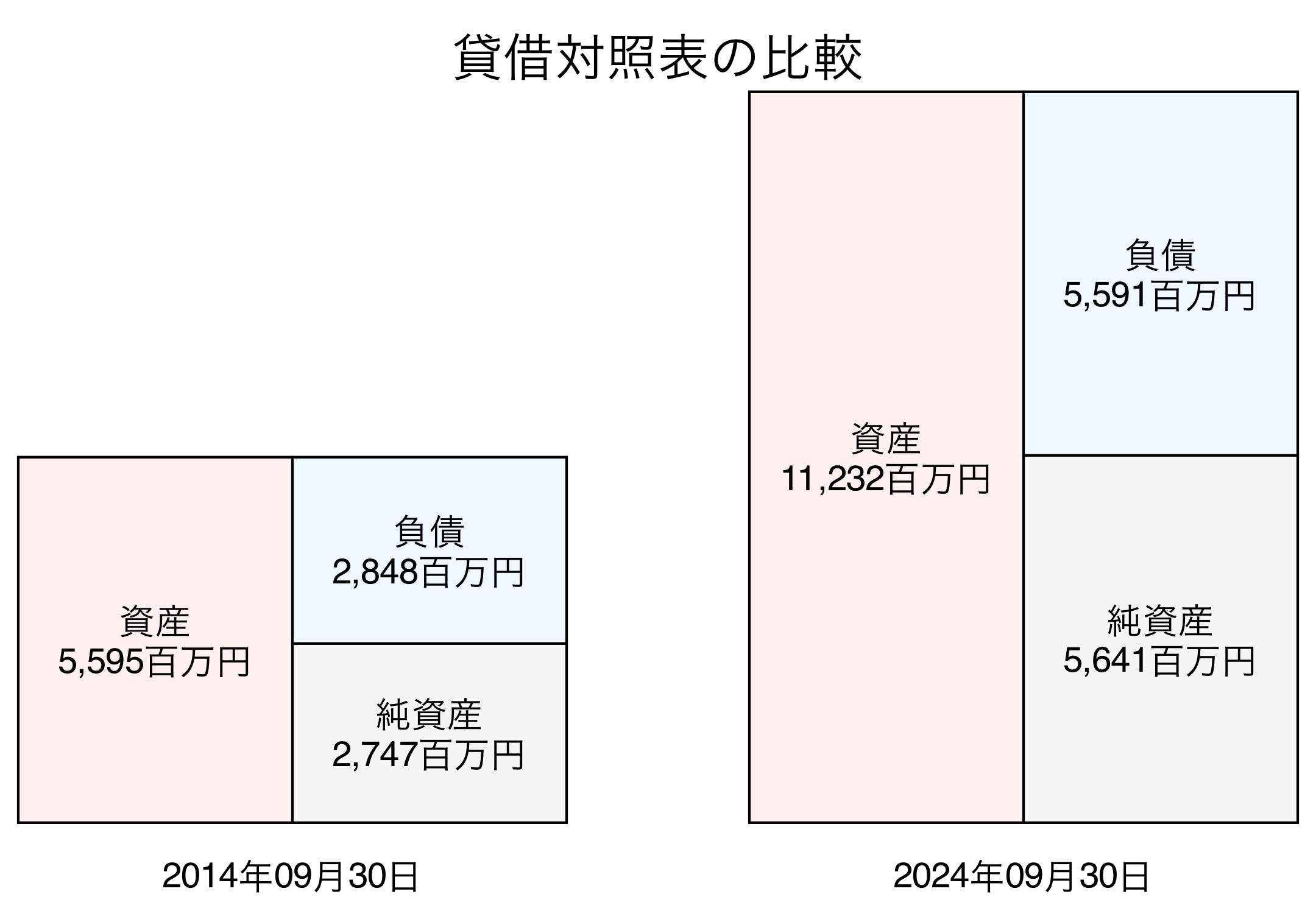 貸借対照表比較グラフ