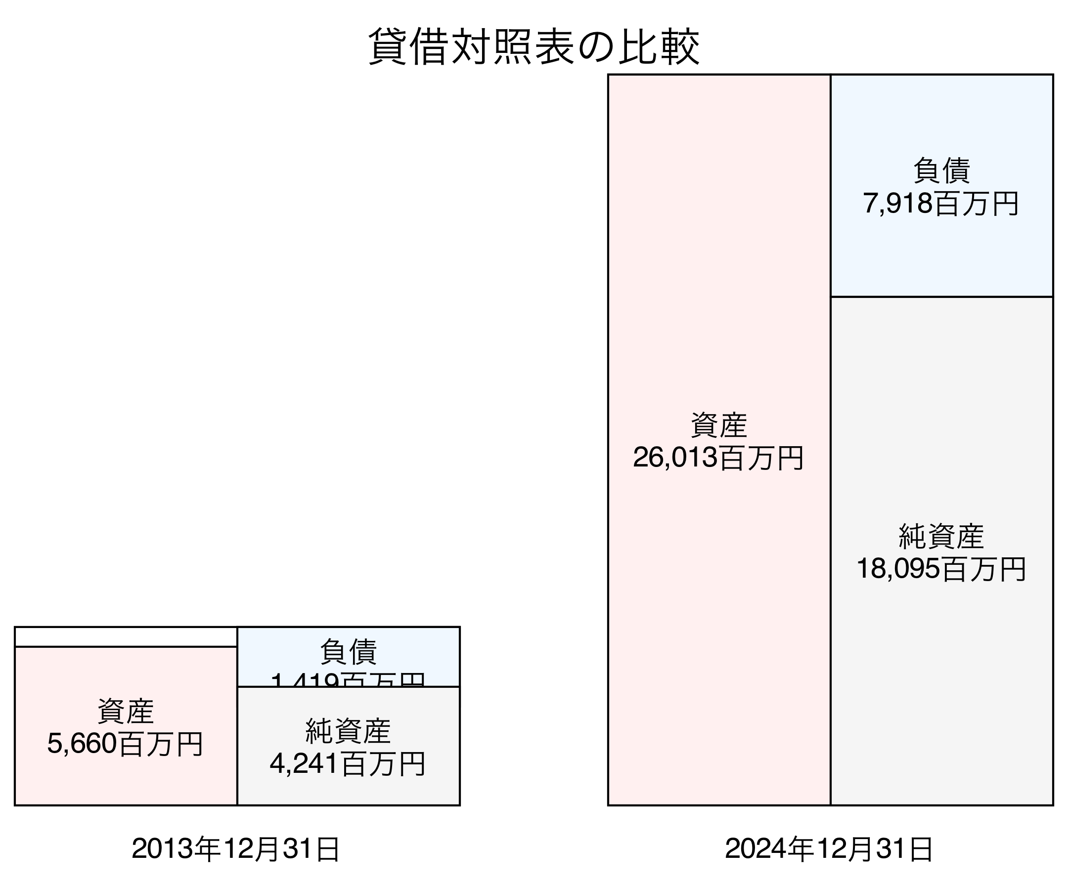 貸借対照表比較グラフ