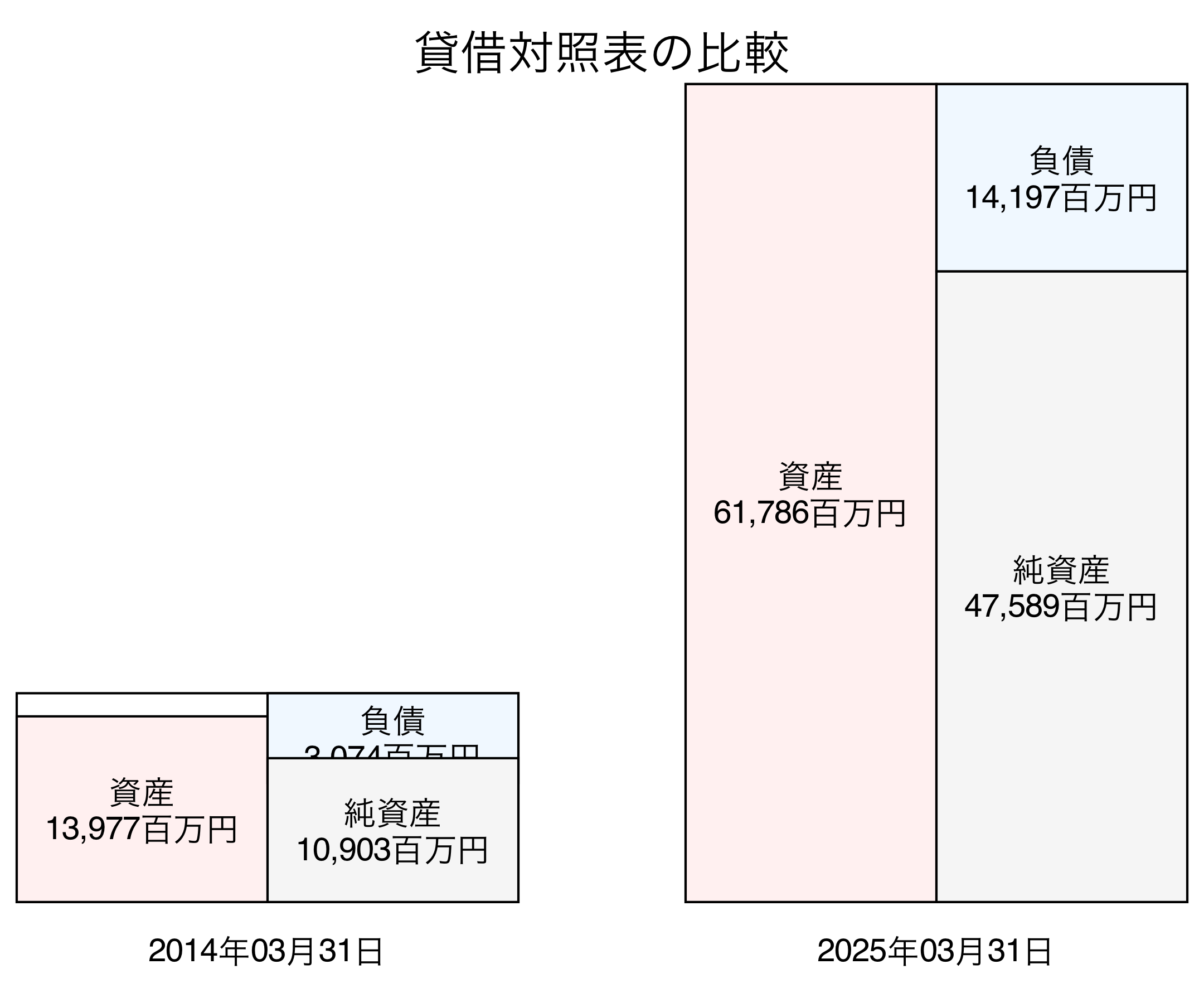 貸借対照表比較グラフ
