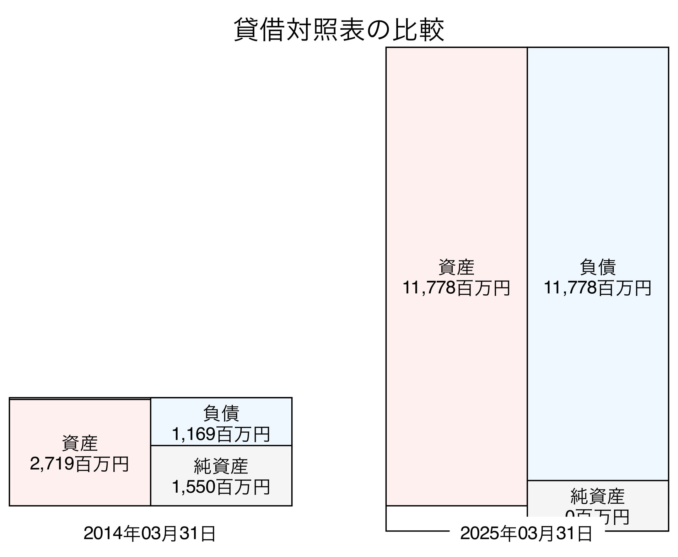 貸借対照表比較グラフ