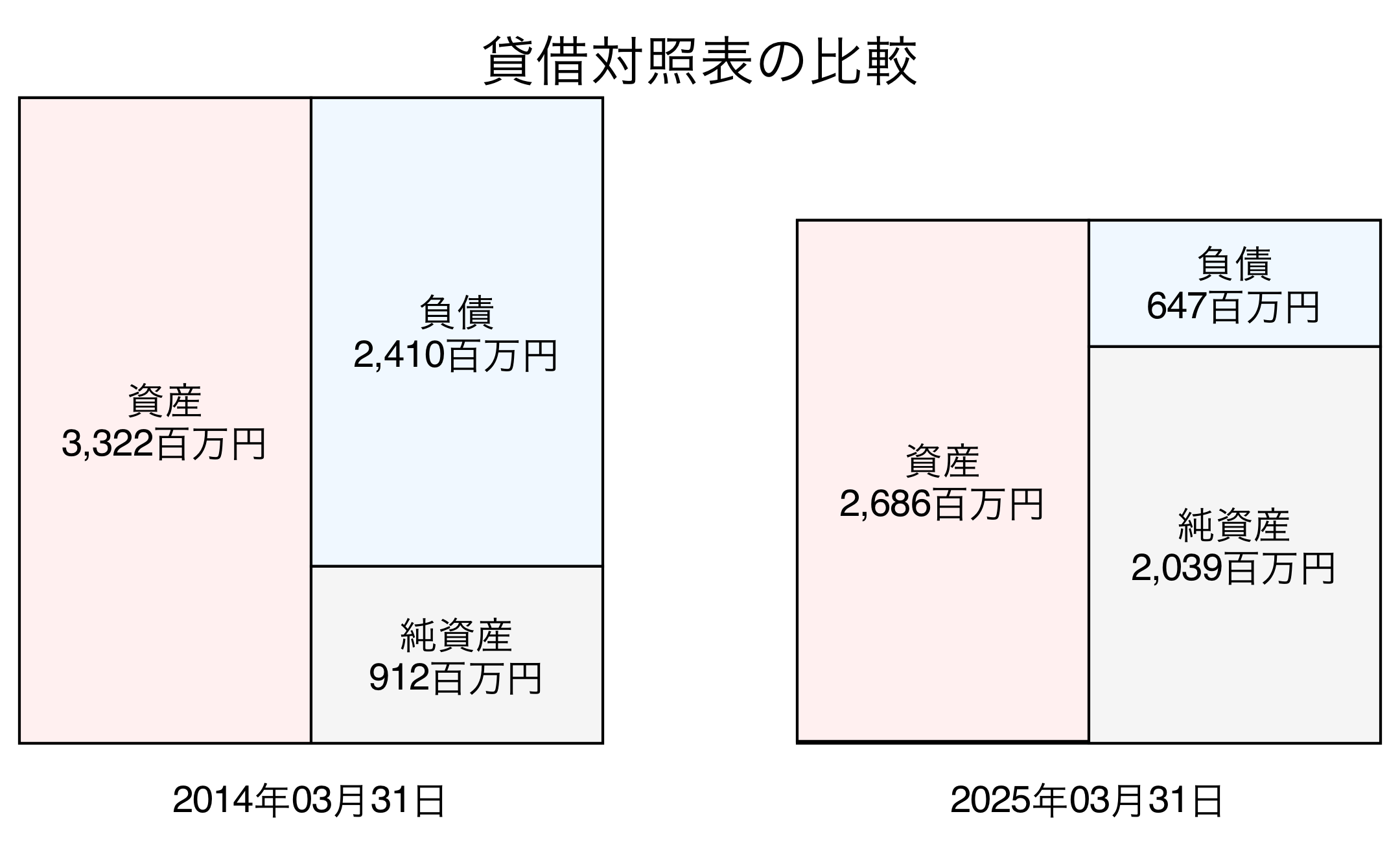 貸借対照表比較グラフ