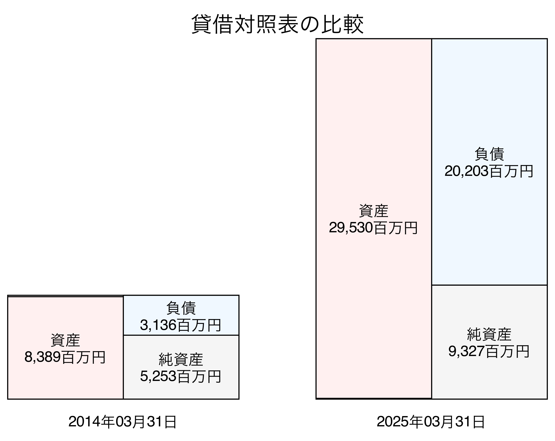 貸借対照表比較グラフ