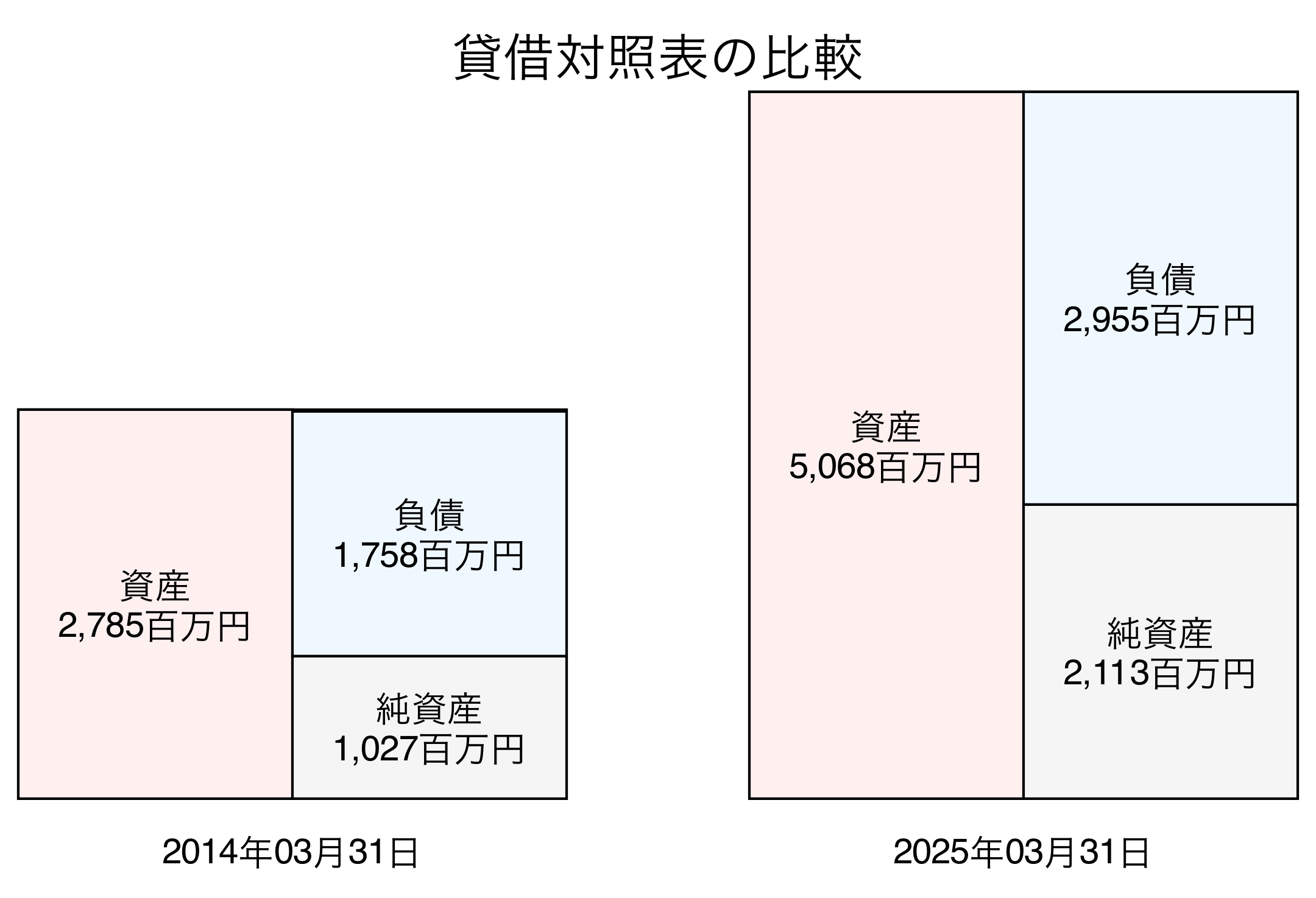 貸借対照表比較グラフ