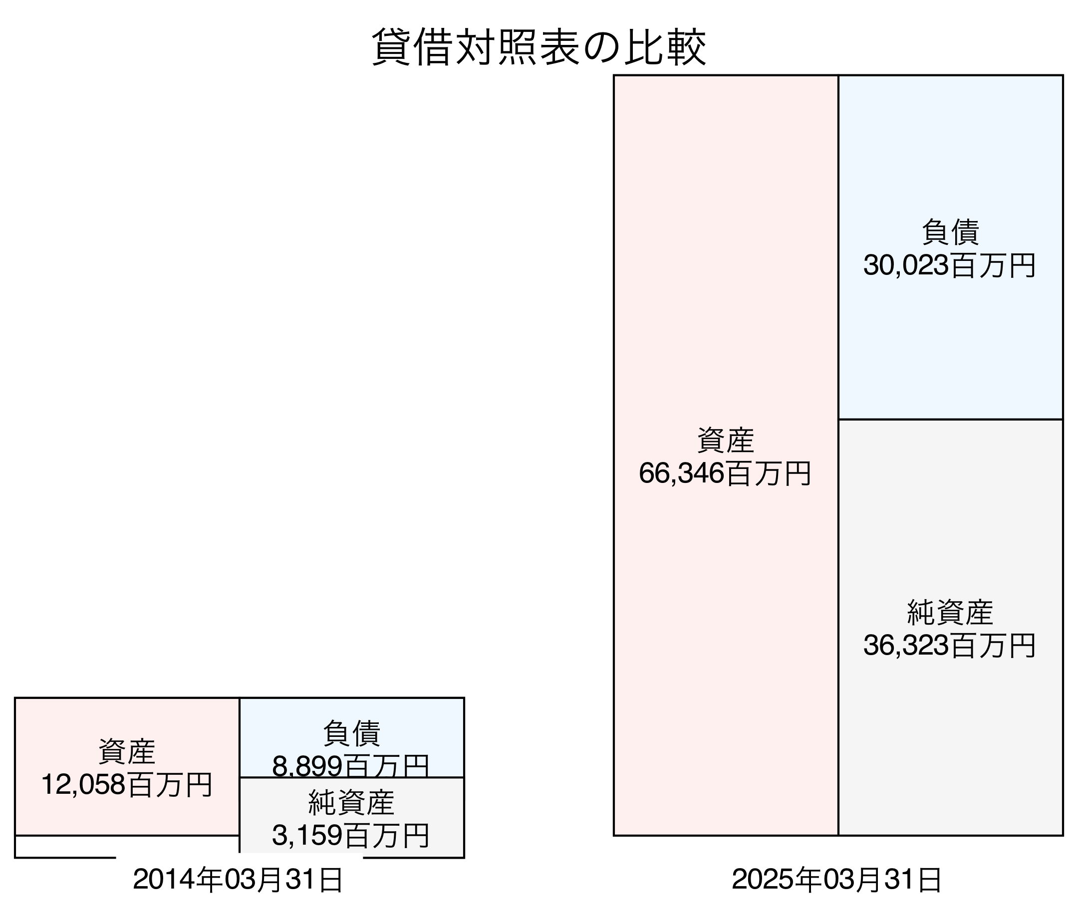 貸借対照表比較グラフ