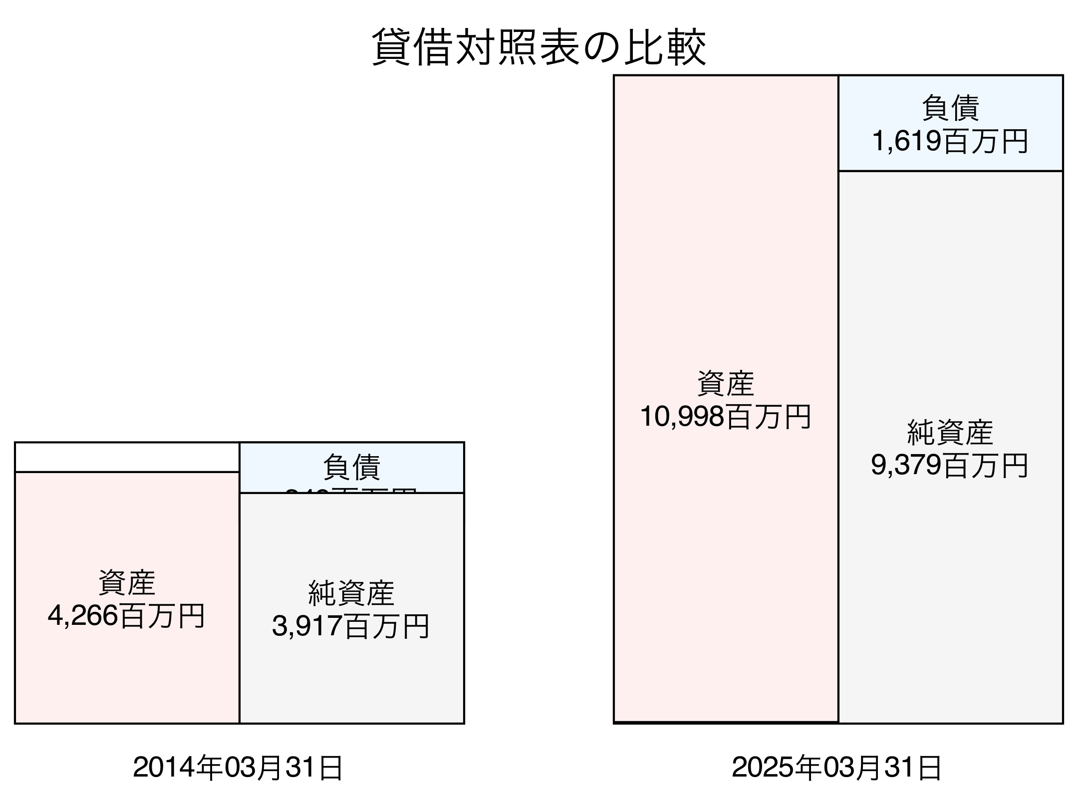 貸借対照表比較グラフ