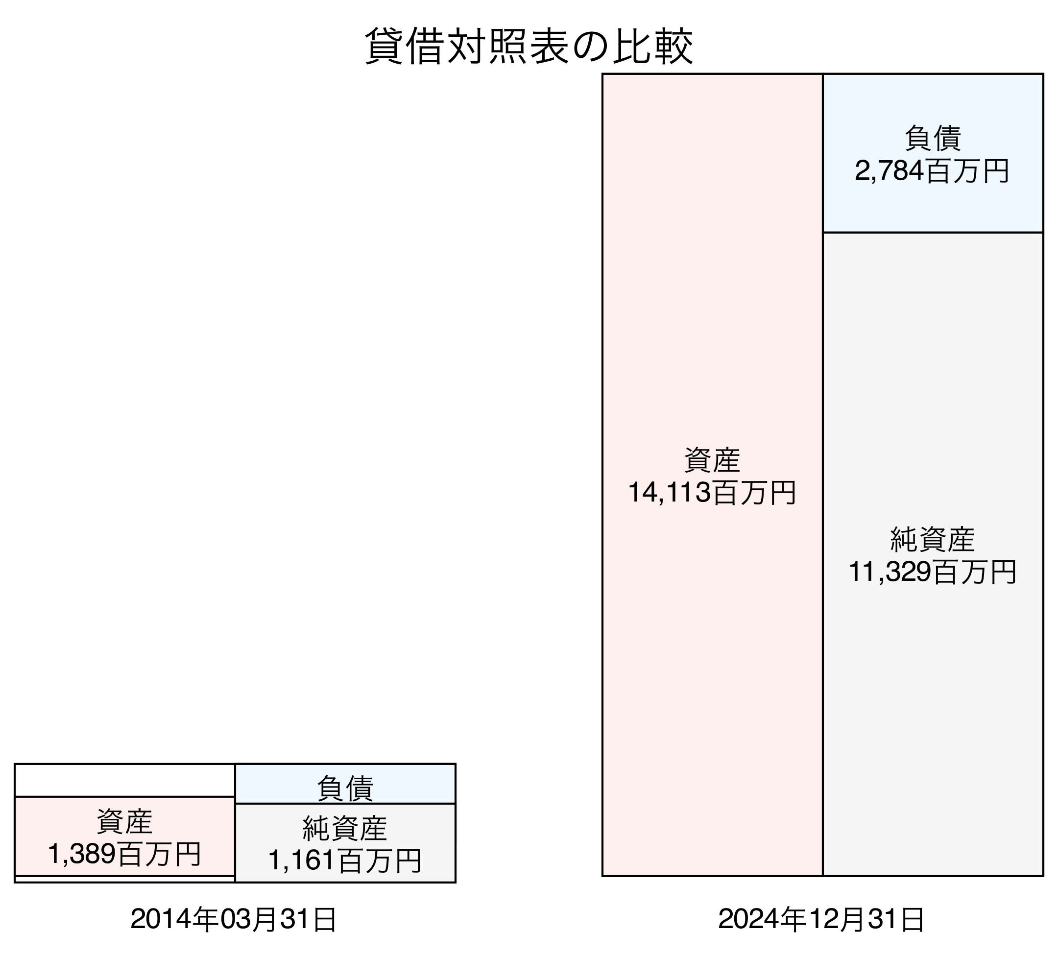貸借対照表比較グラフ