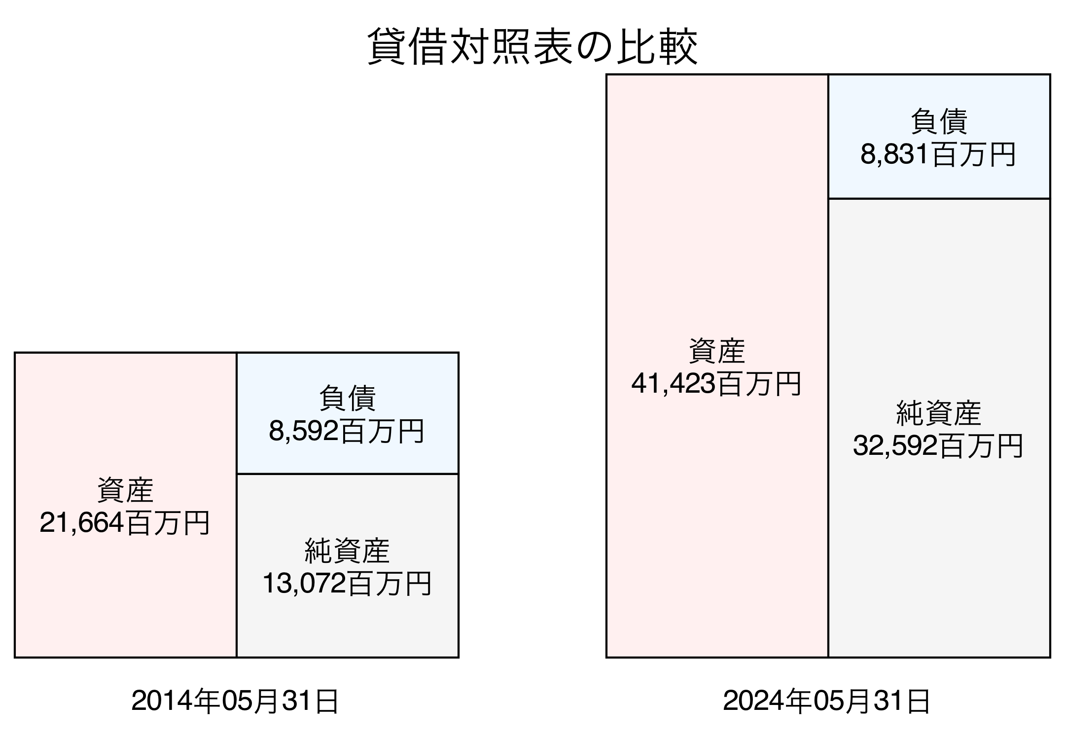 貸借対照表比較グラフ