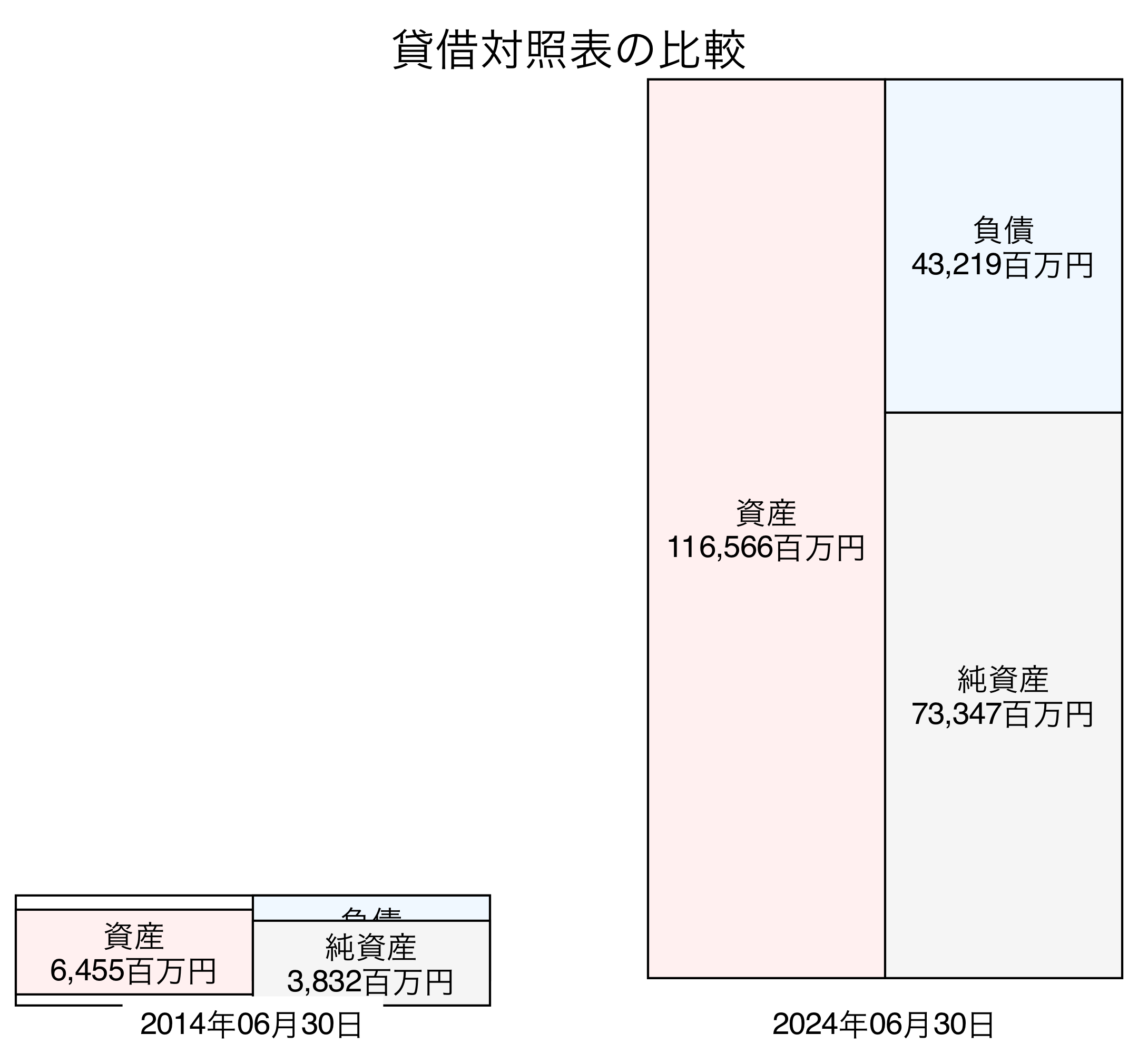 貸借対照表比較グラフ