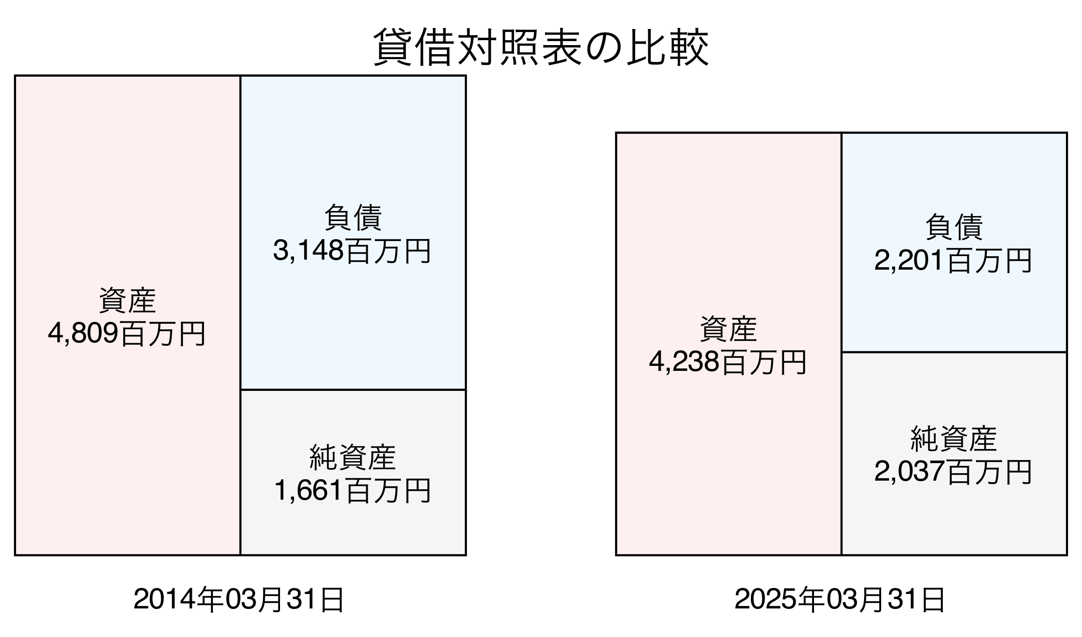 貸借対照表比較グラフ