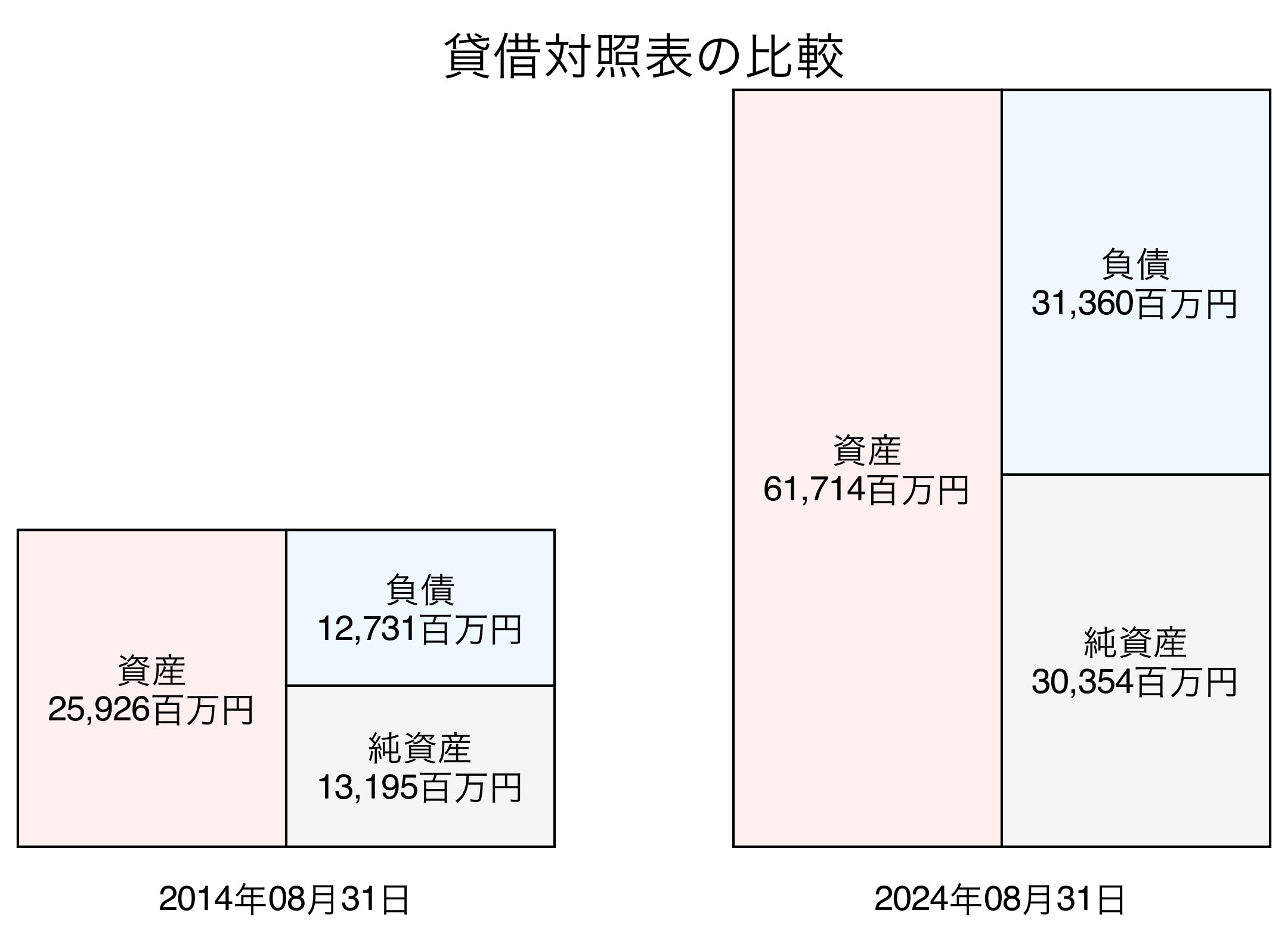 貸借対照表比較グラフ
