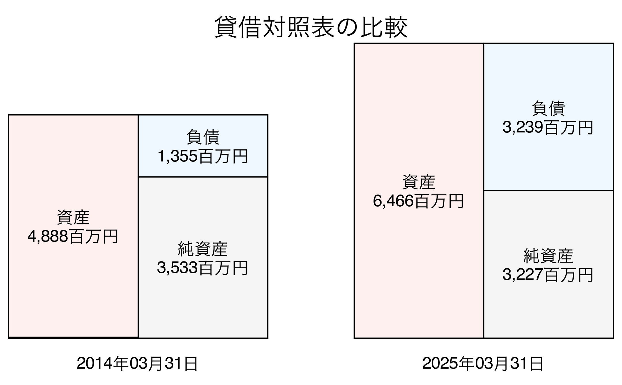 貸借対照表比較グラフ