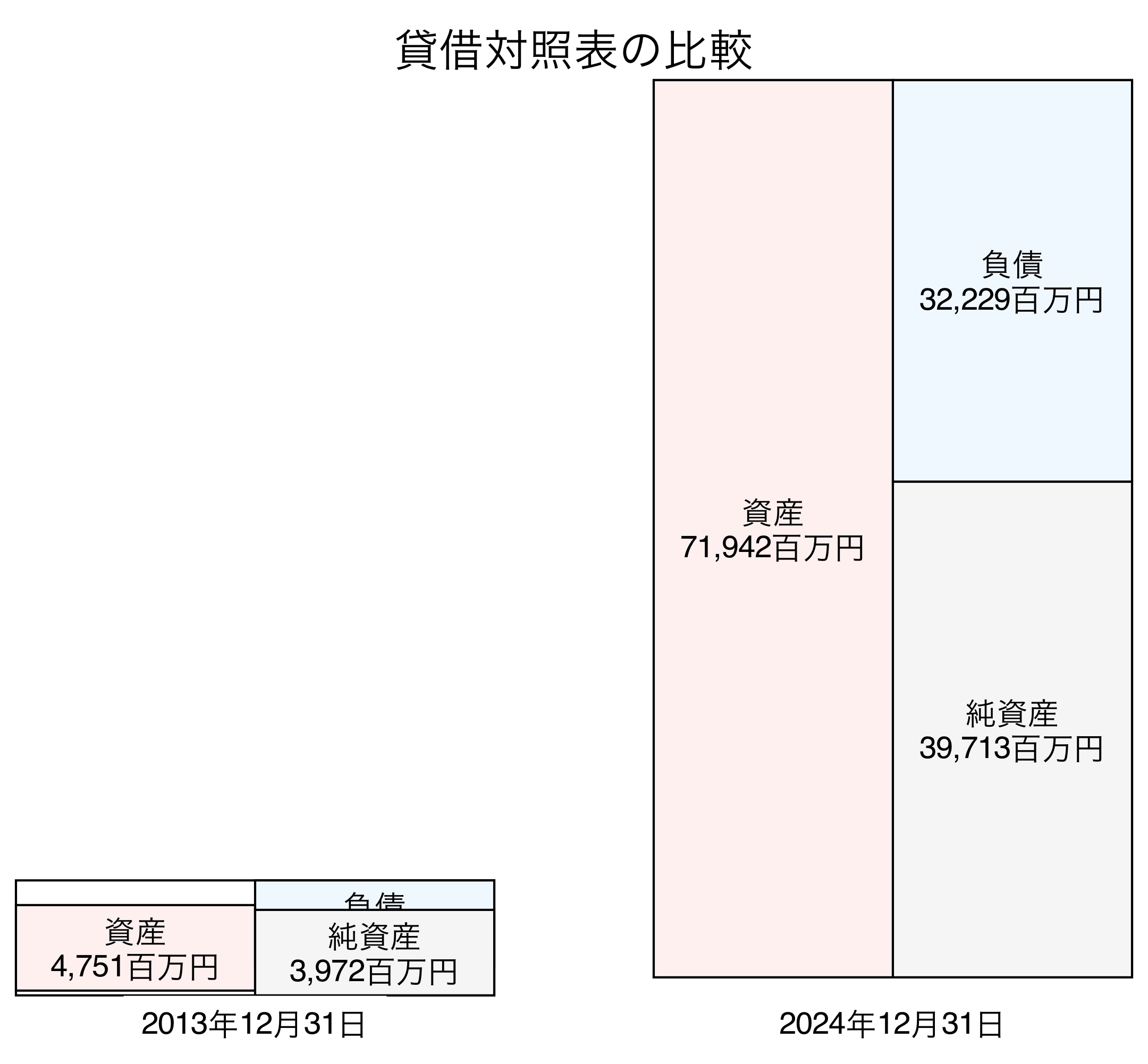 貸借対照表比較グラフ