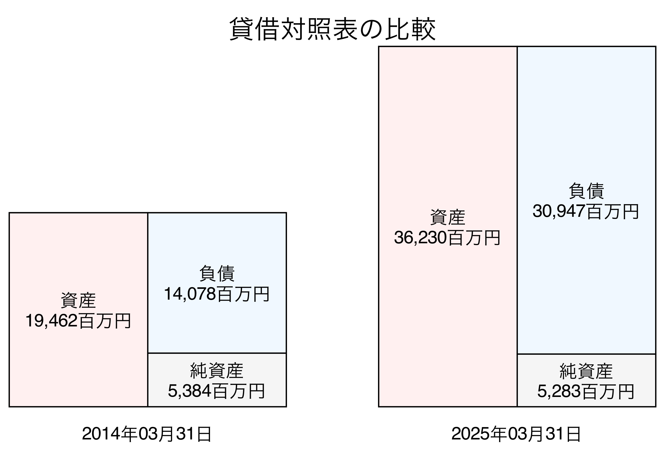 貸借対照表比較グラフ