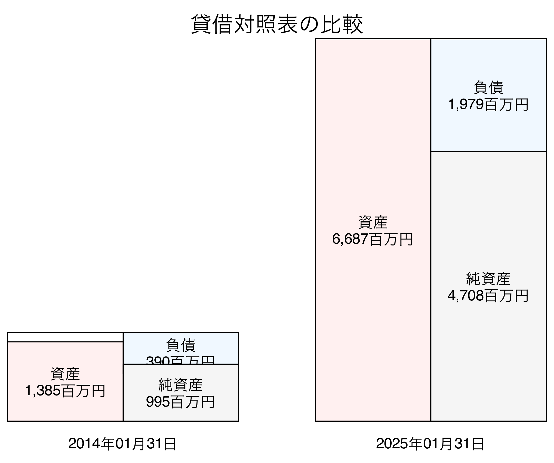 貸借対照表比較グラフ