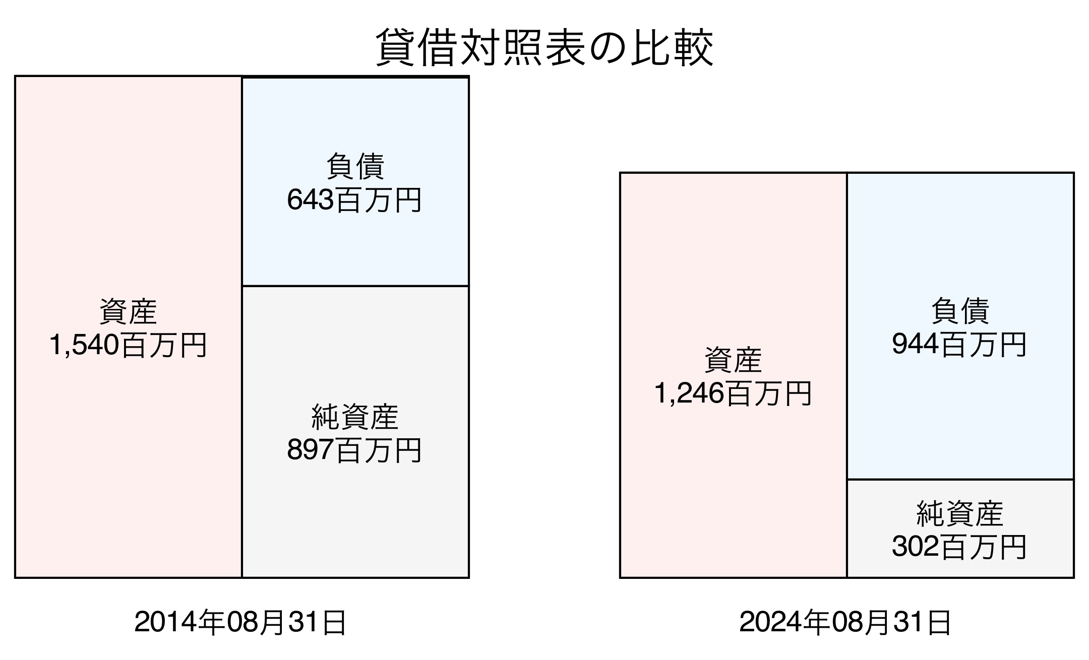 貸借対照表比較グラフ