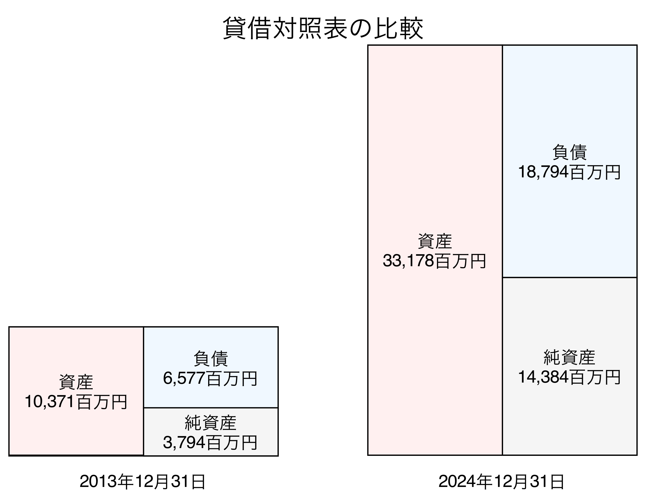 貸借対照表比較グラフ