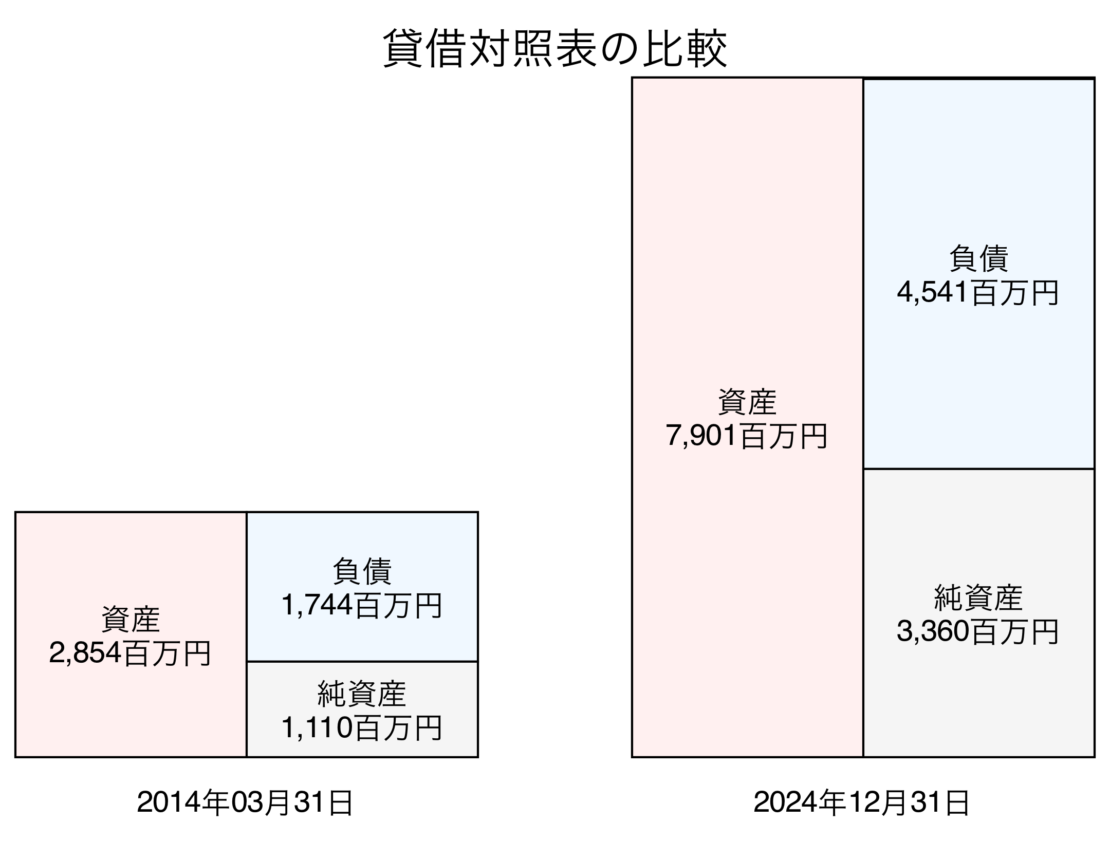 貸借対照表比較グラフ
