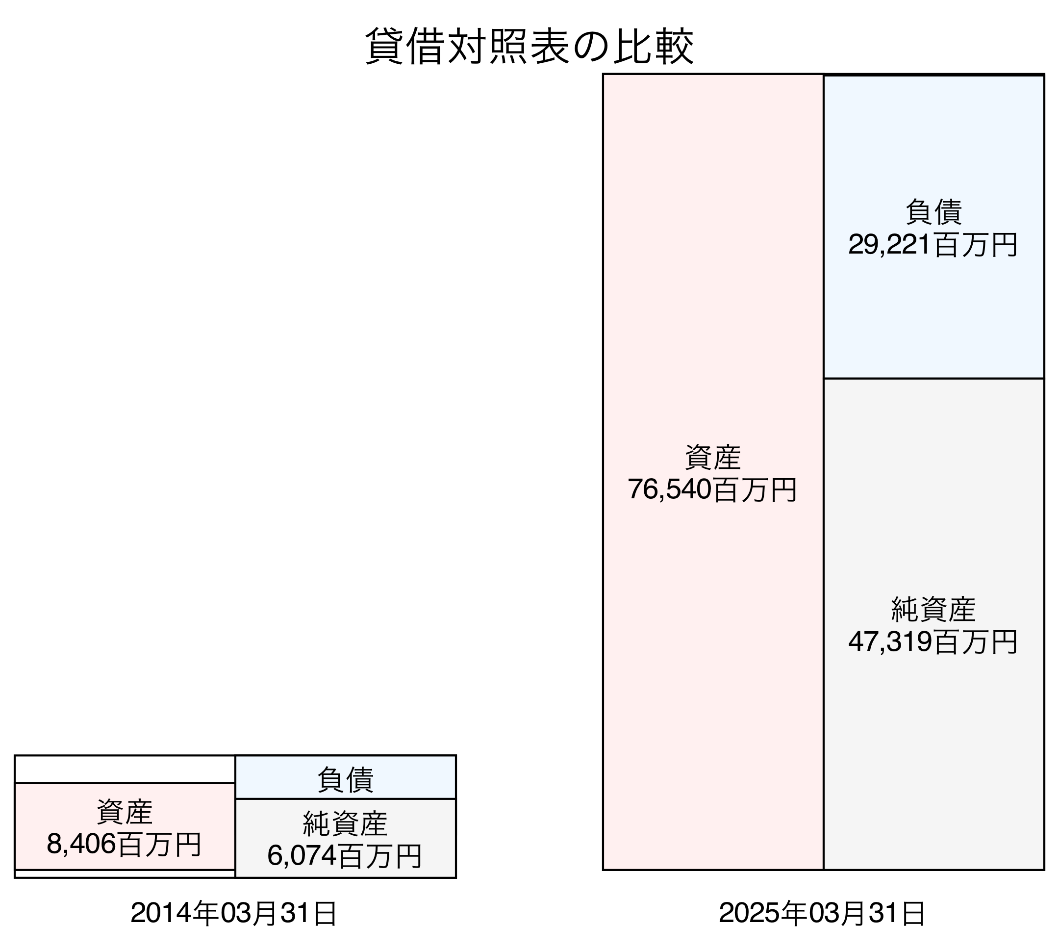 貸借対照表比較グラフ