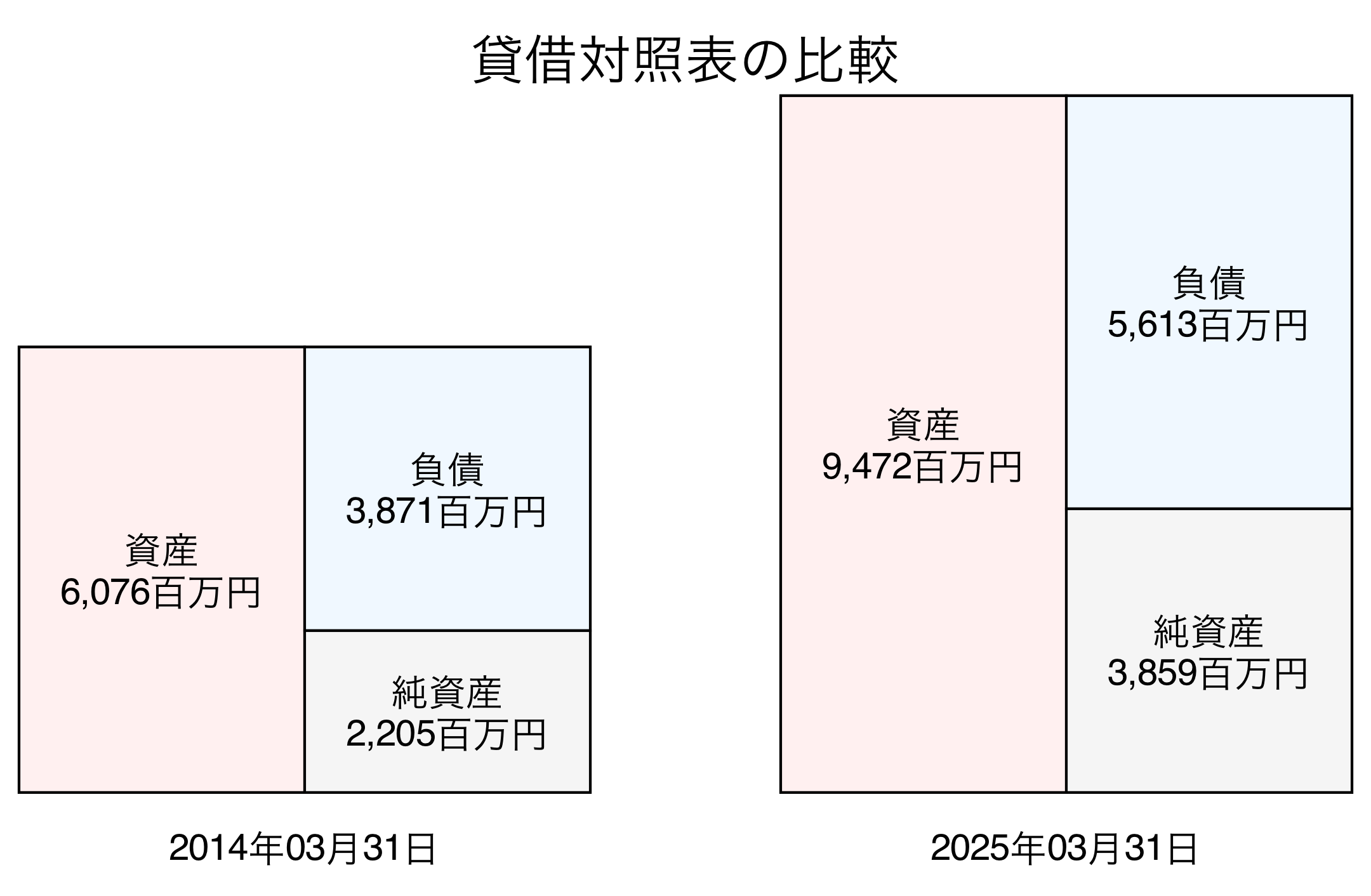貸借対照表比較グラフ