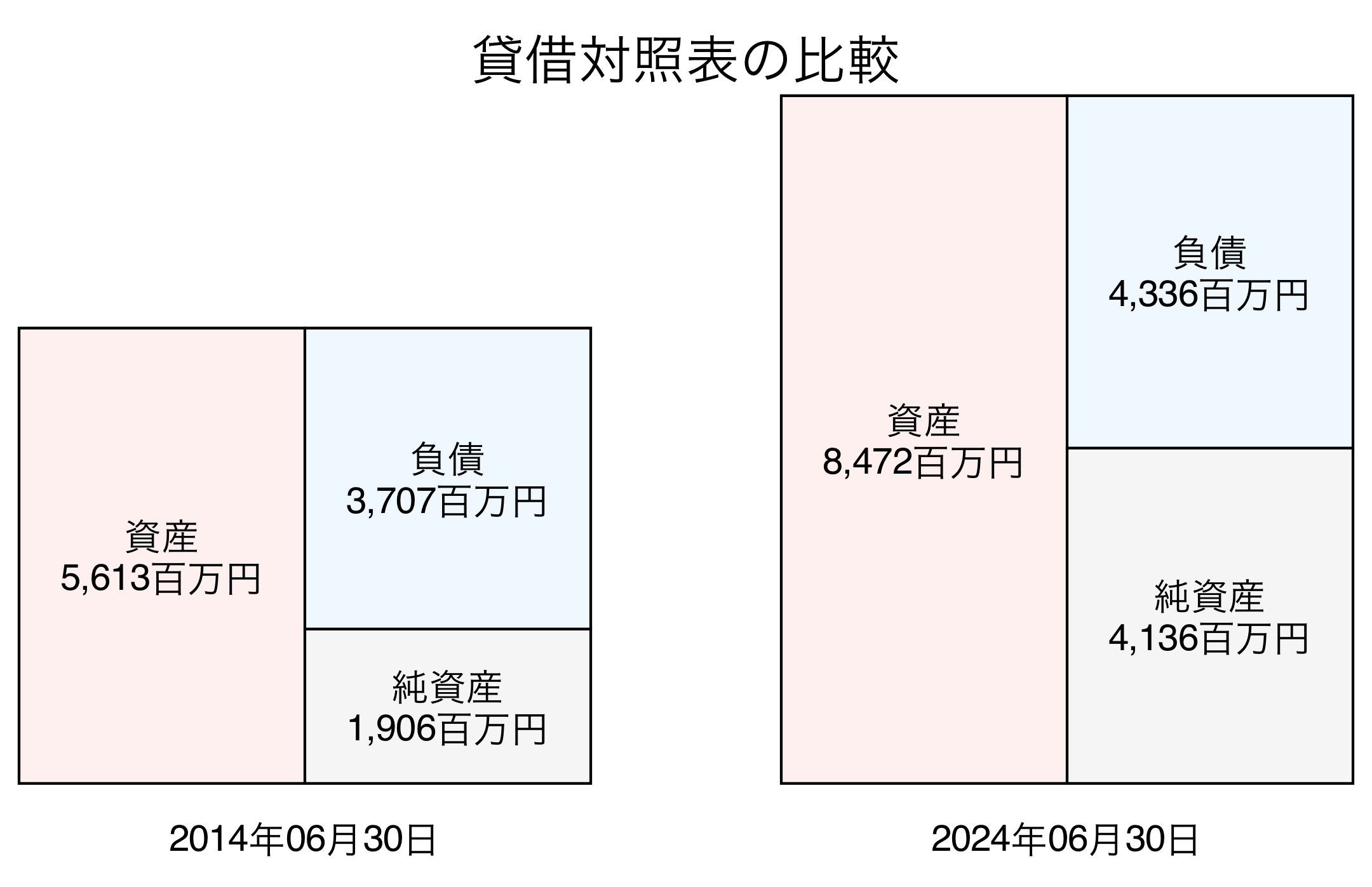 貸借対照表比較グラフ