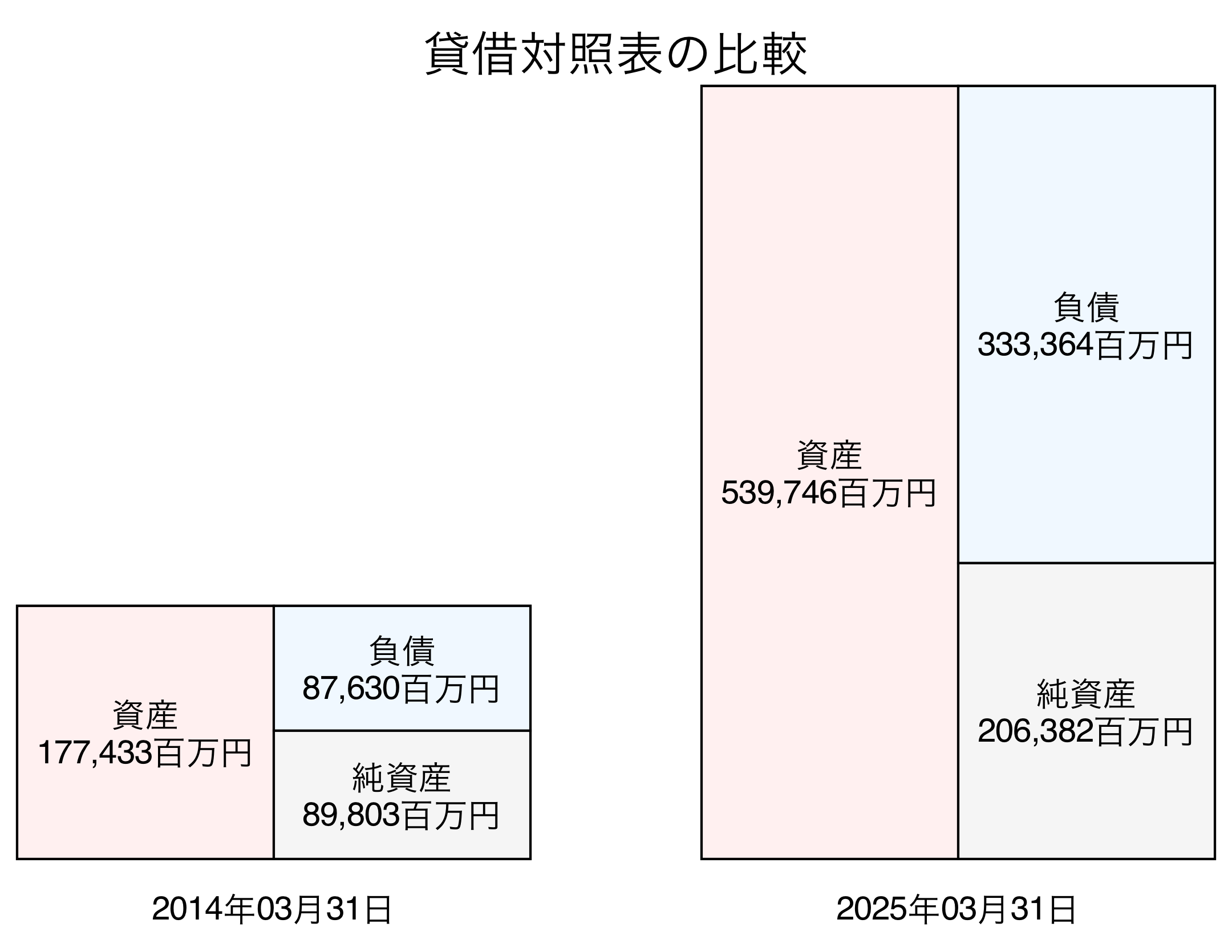 貸借対照表比較グラフ