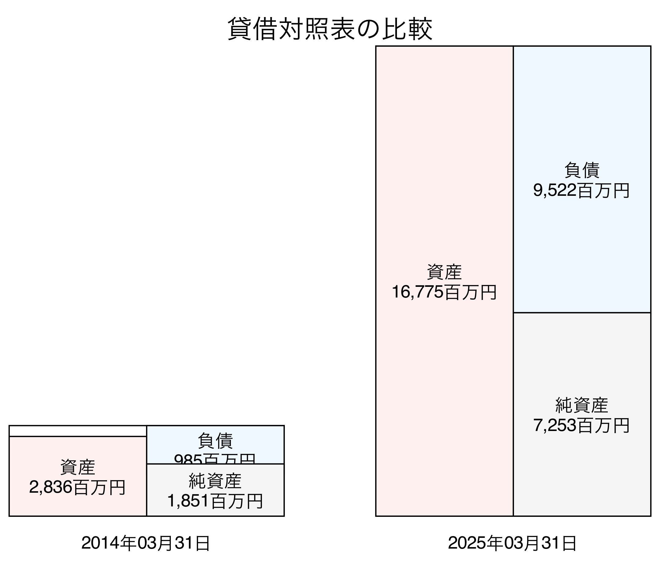 貸借対照表比較グラフ