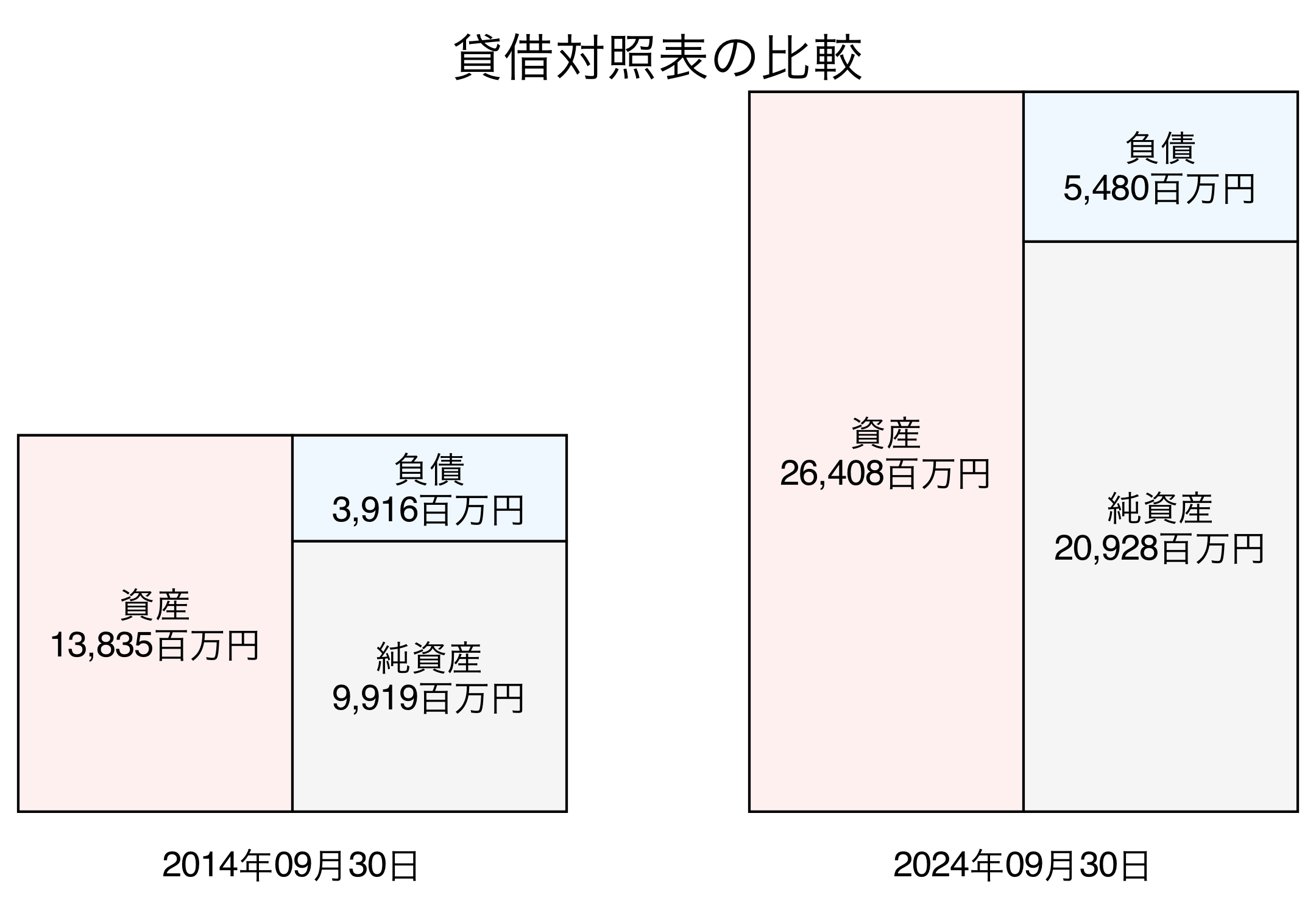 貸借対照表比較グラフ