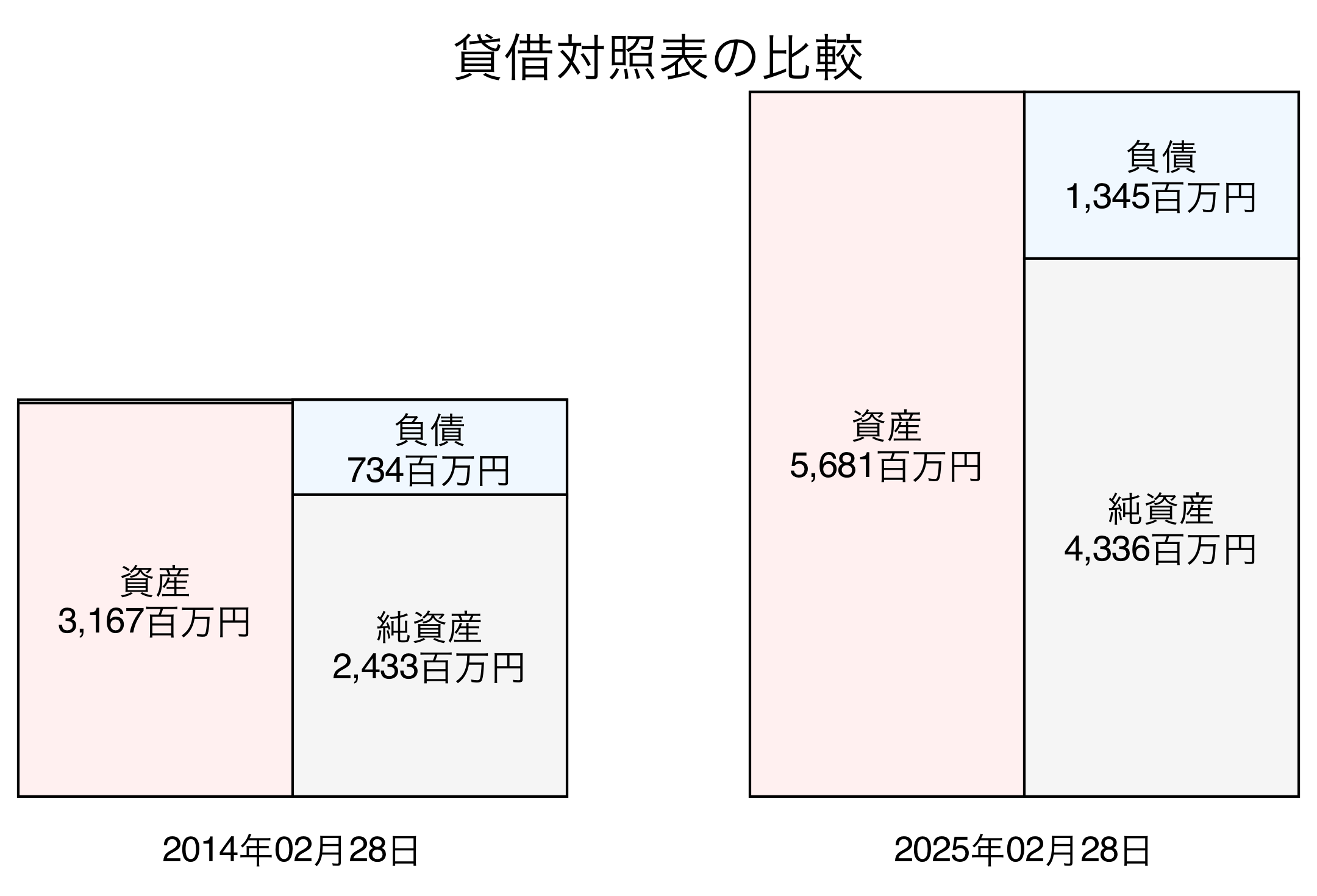 貸借対照表比較グラフ