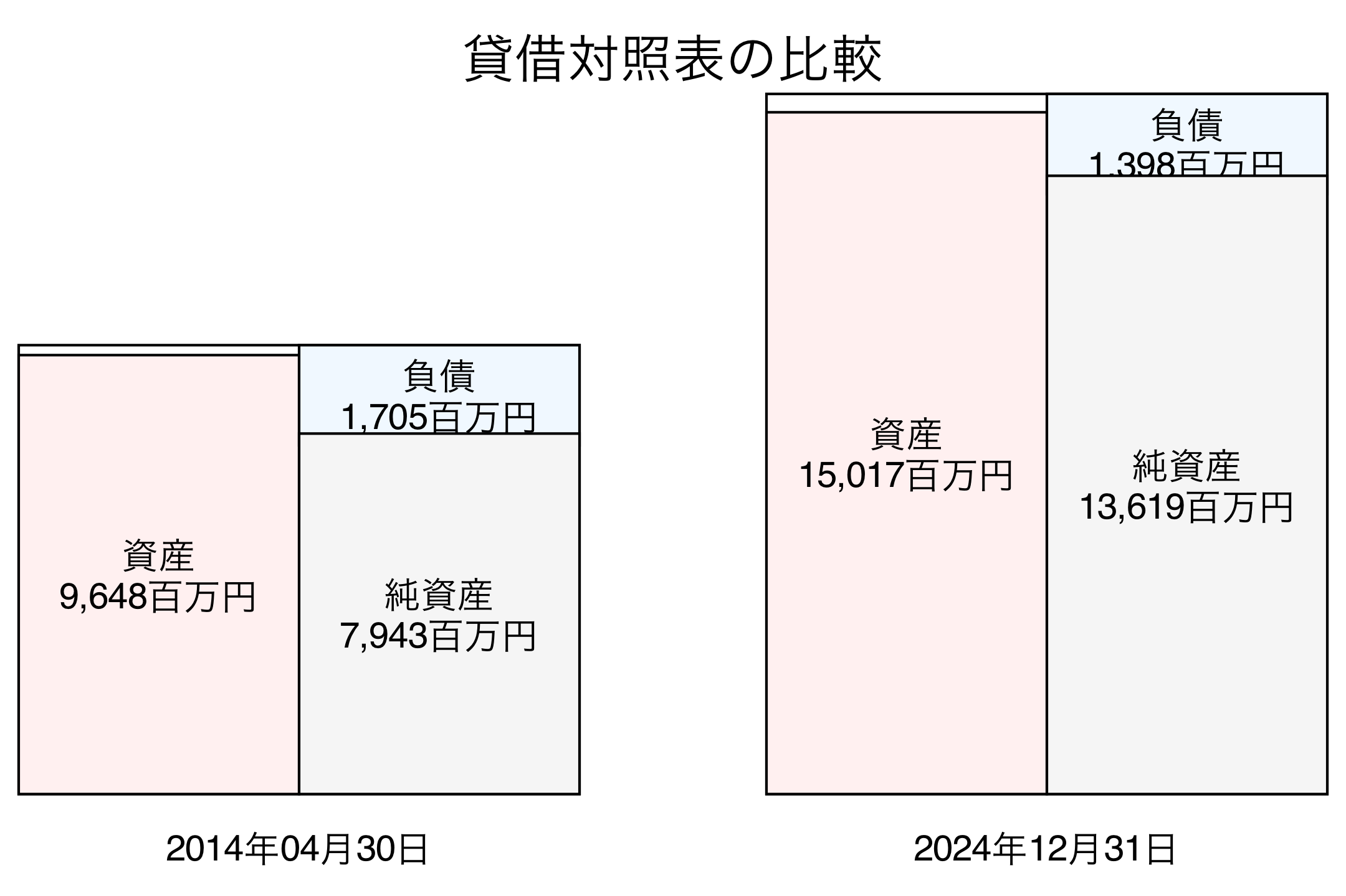 貸借対照表比較グラフ