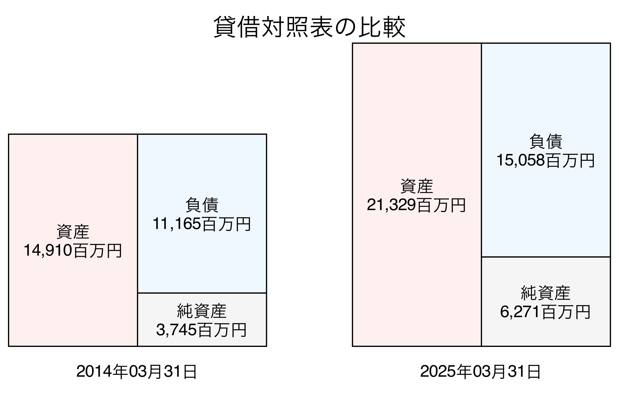 貸借対照表比較グラフ