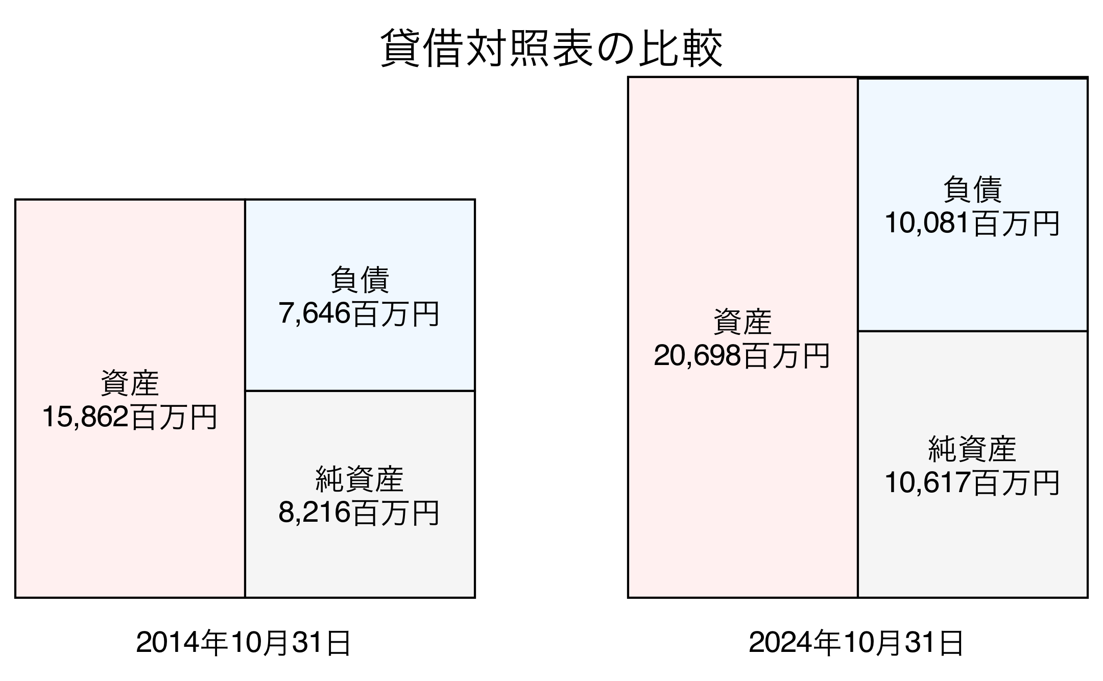貸借対照表比較グラフ
