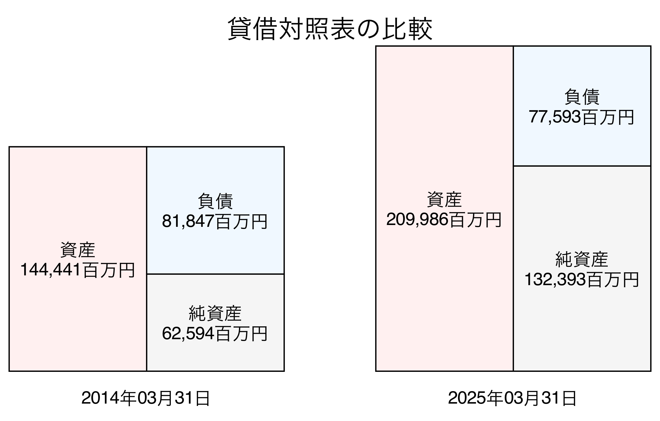 貸借対照表比較グラフ