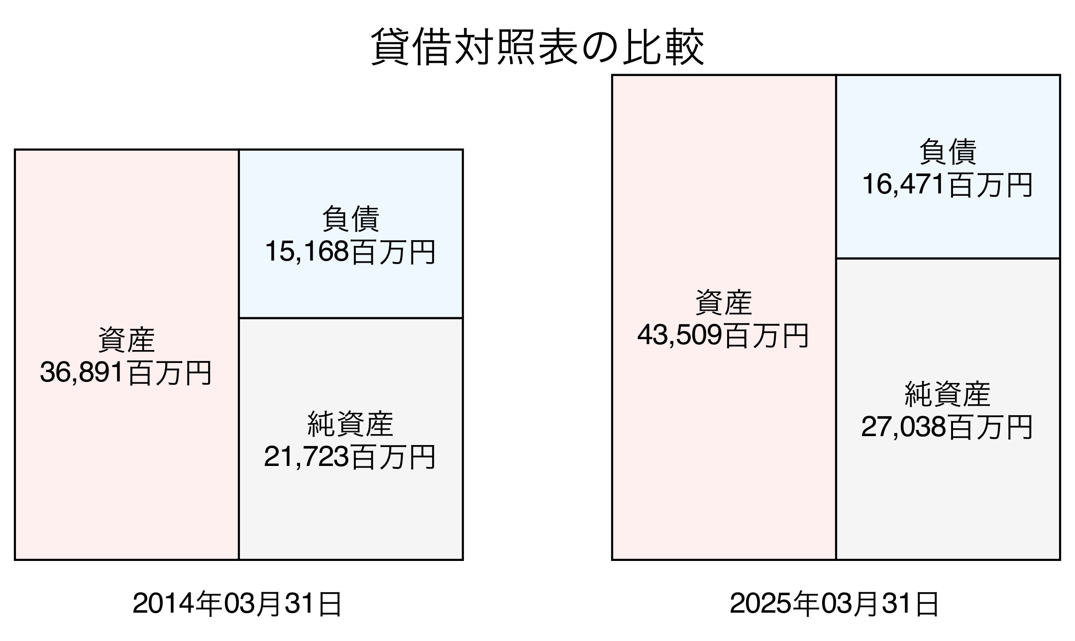 貸借対照表比較グラフ