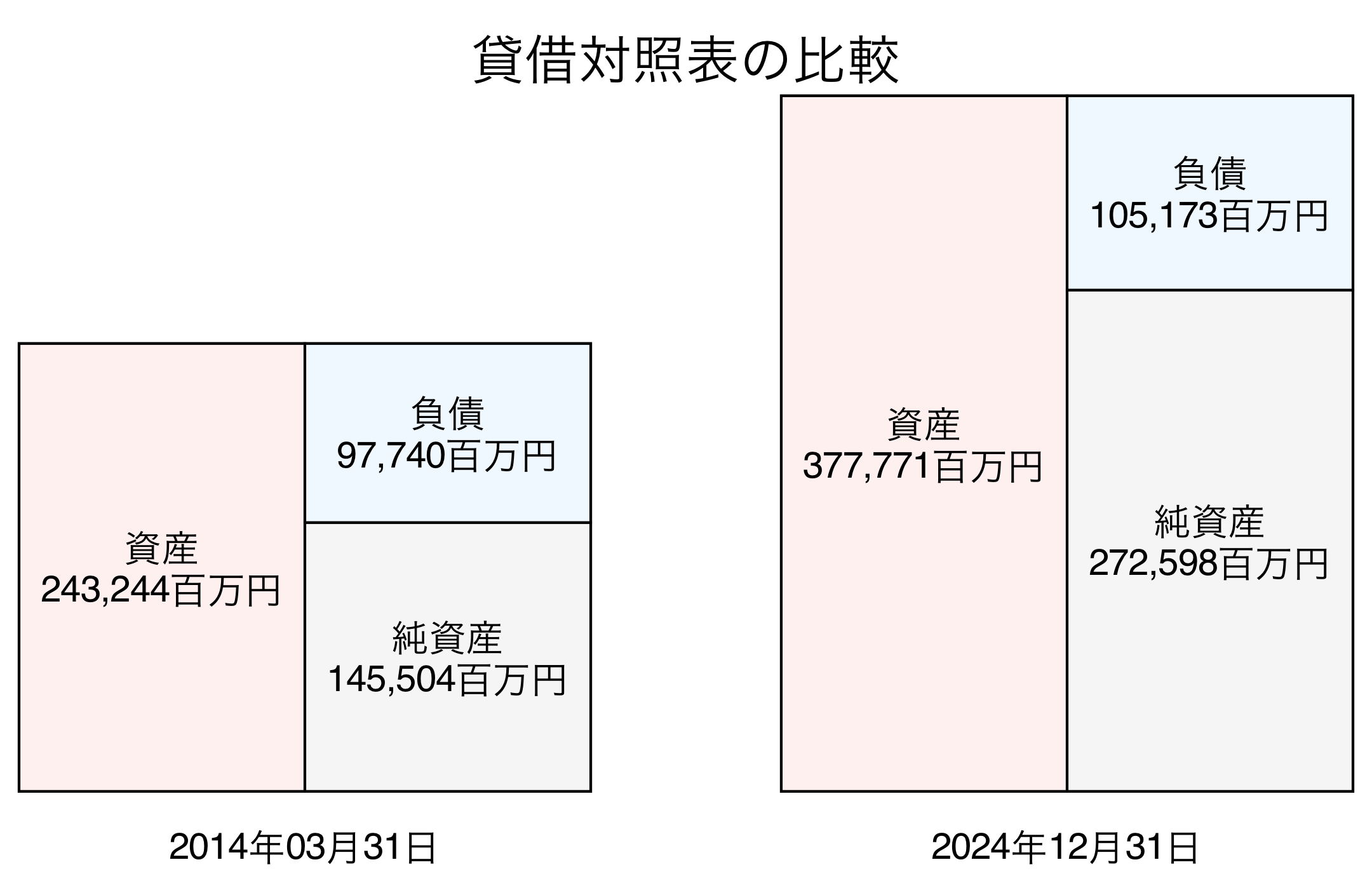 貸借対照表比較グラフ