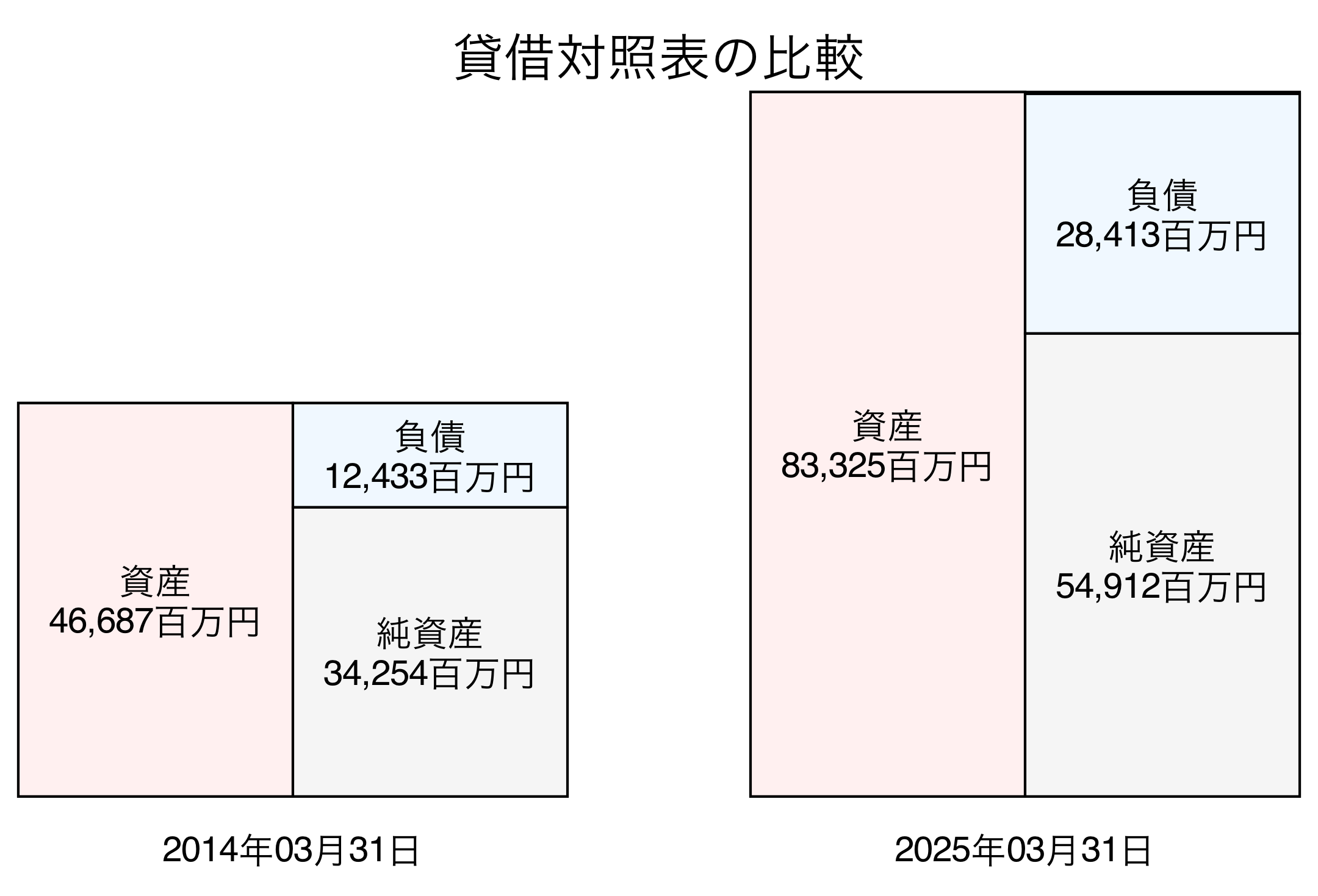 貸借対照表比較グラフ