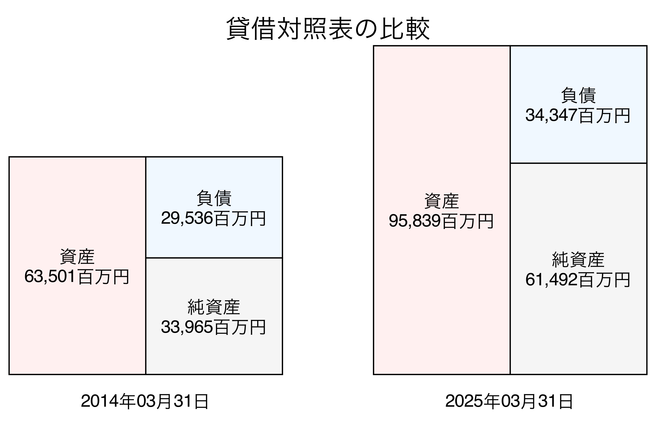 貸借対照表比較グラフ