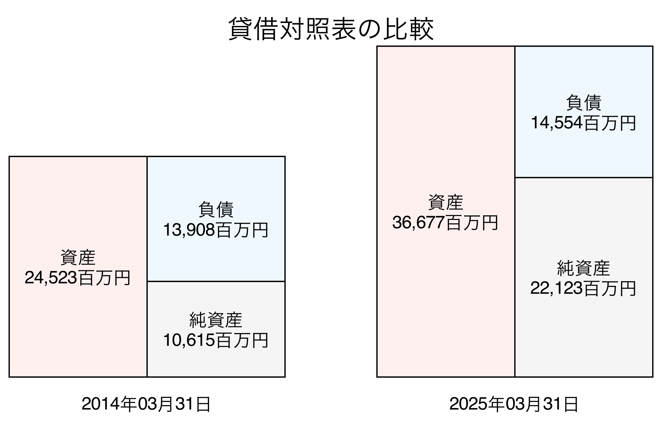 貸借対照表比較グラフ