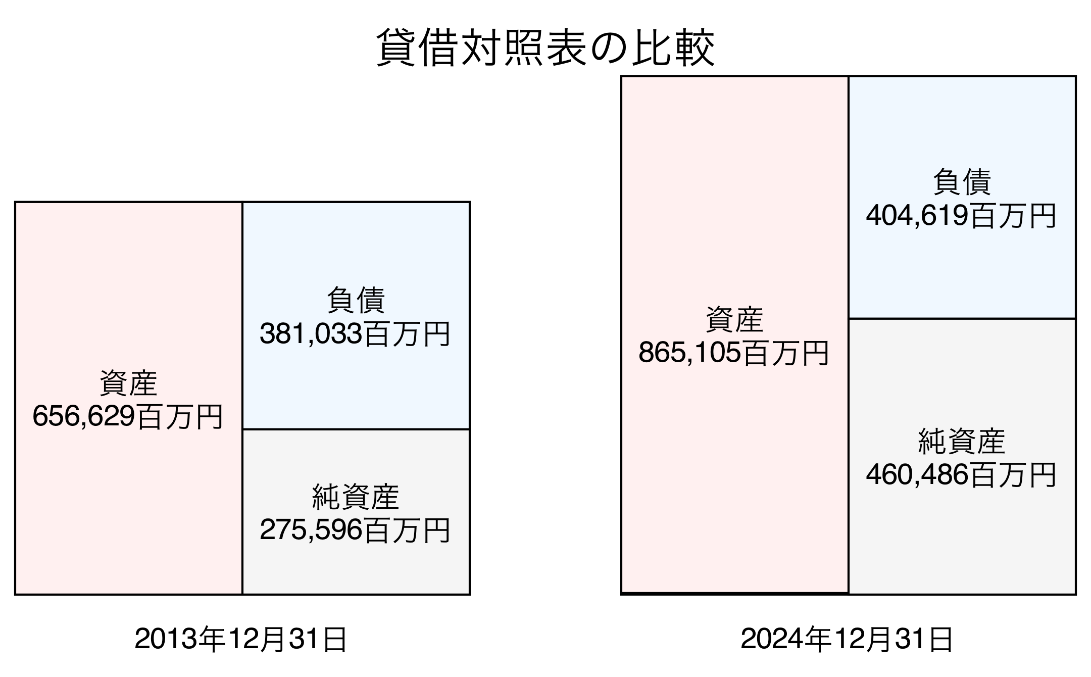 貸借対照表比較グラフ