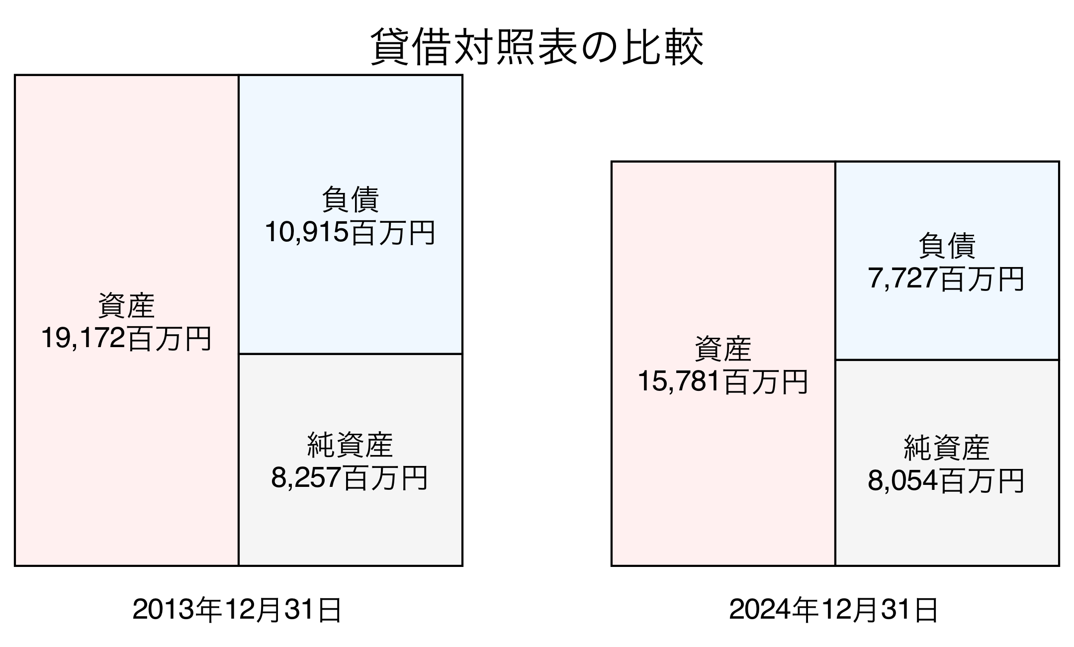 貸借対照表比較グラフ