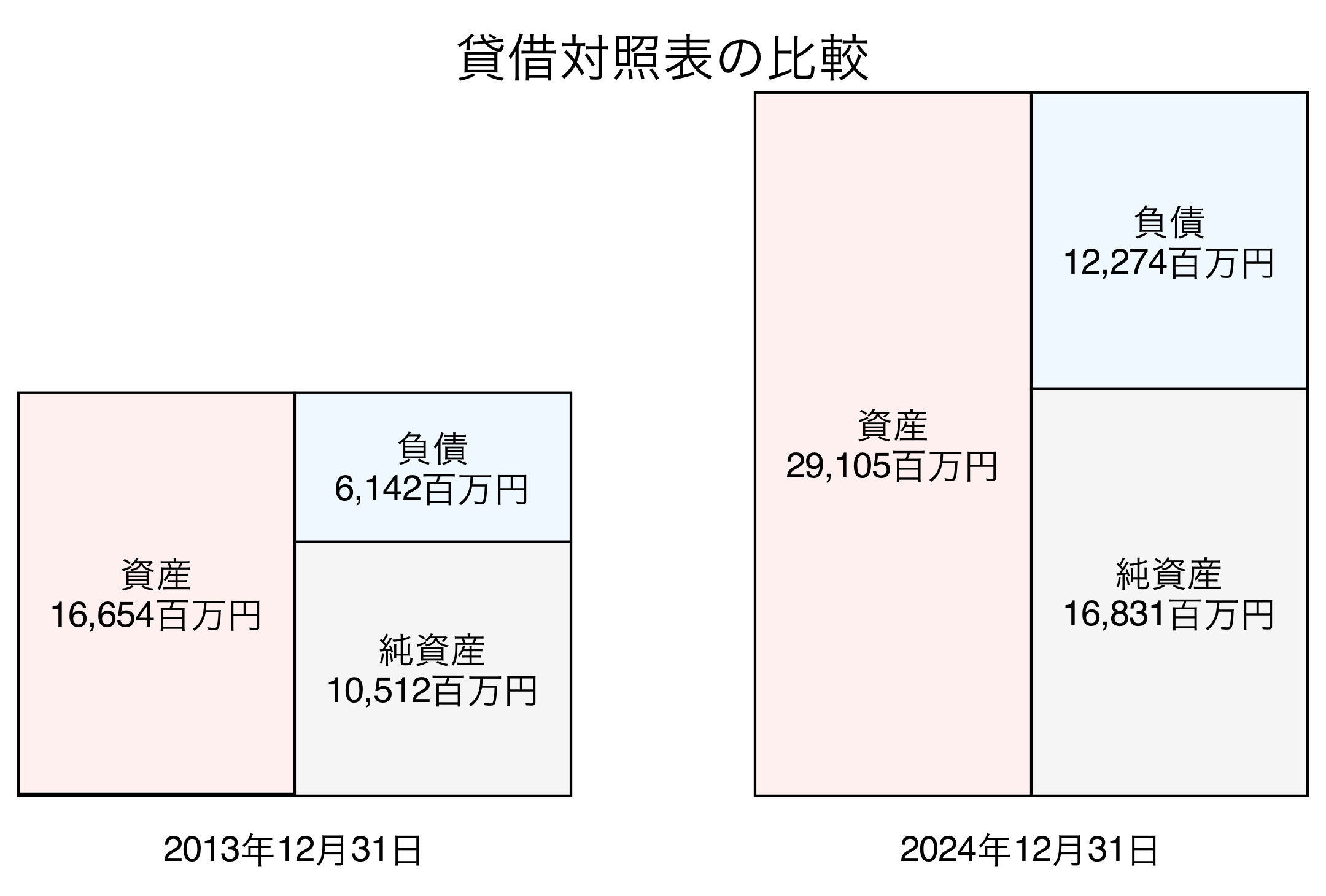 貸借対照表比較グラフ
