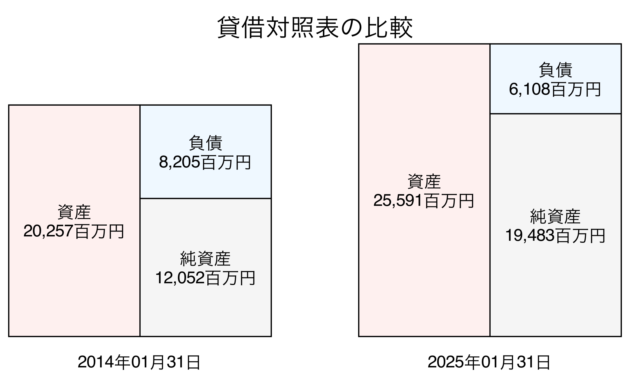 貸借対照表比較グラフ