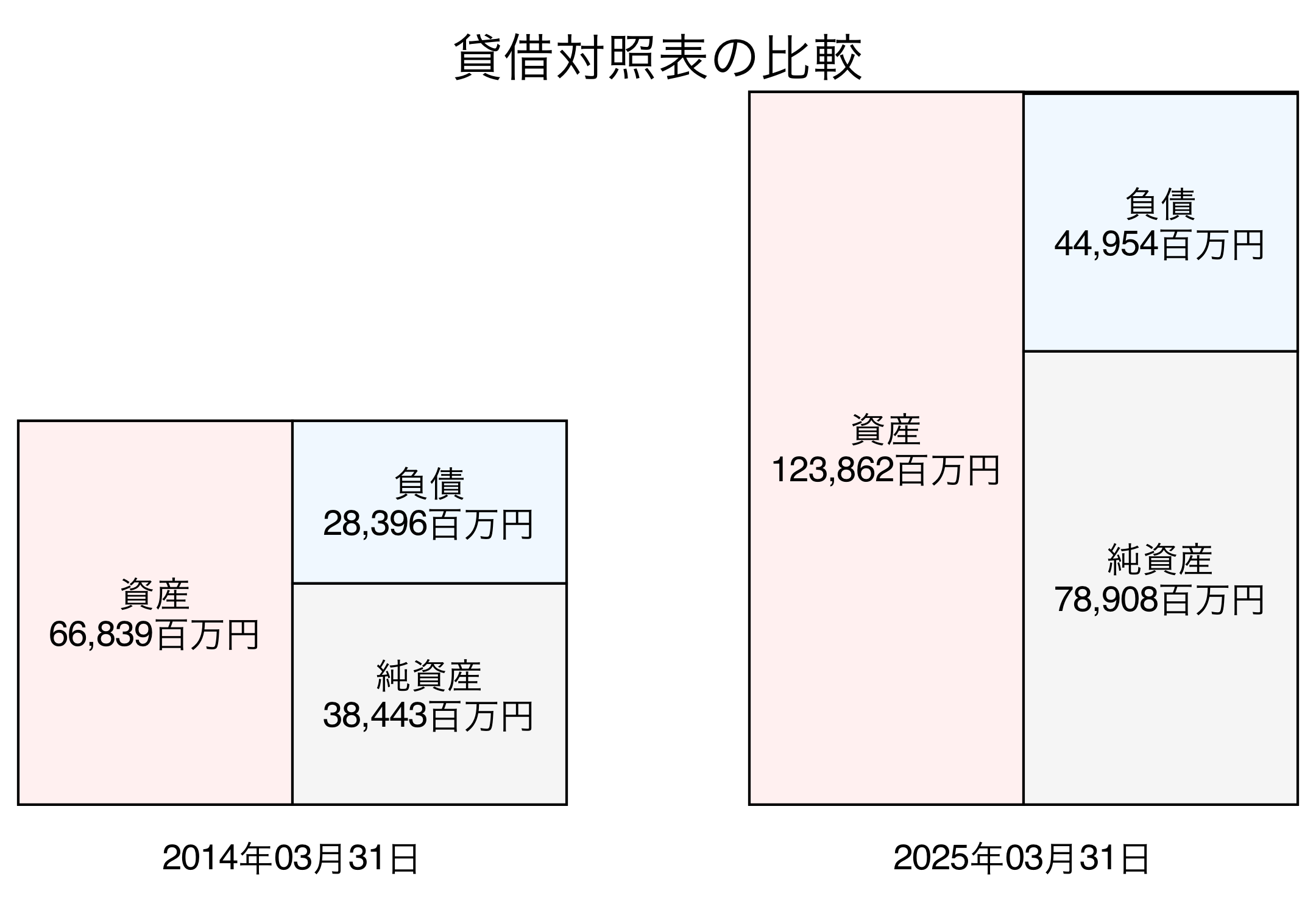 貸借対照表比較グラフ