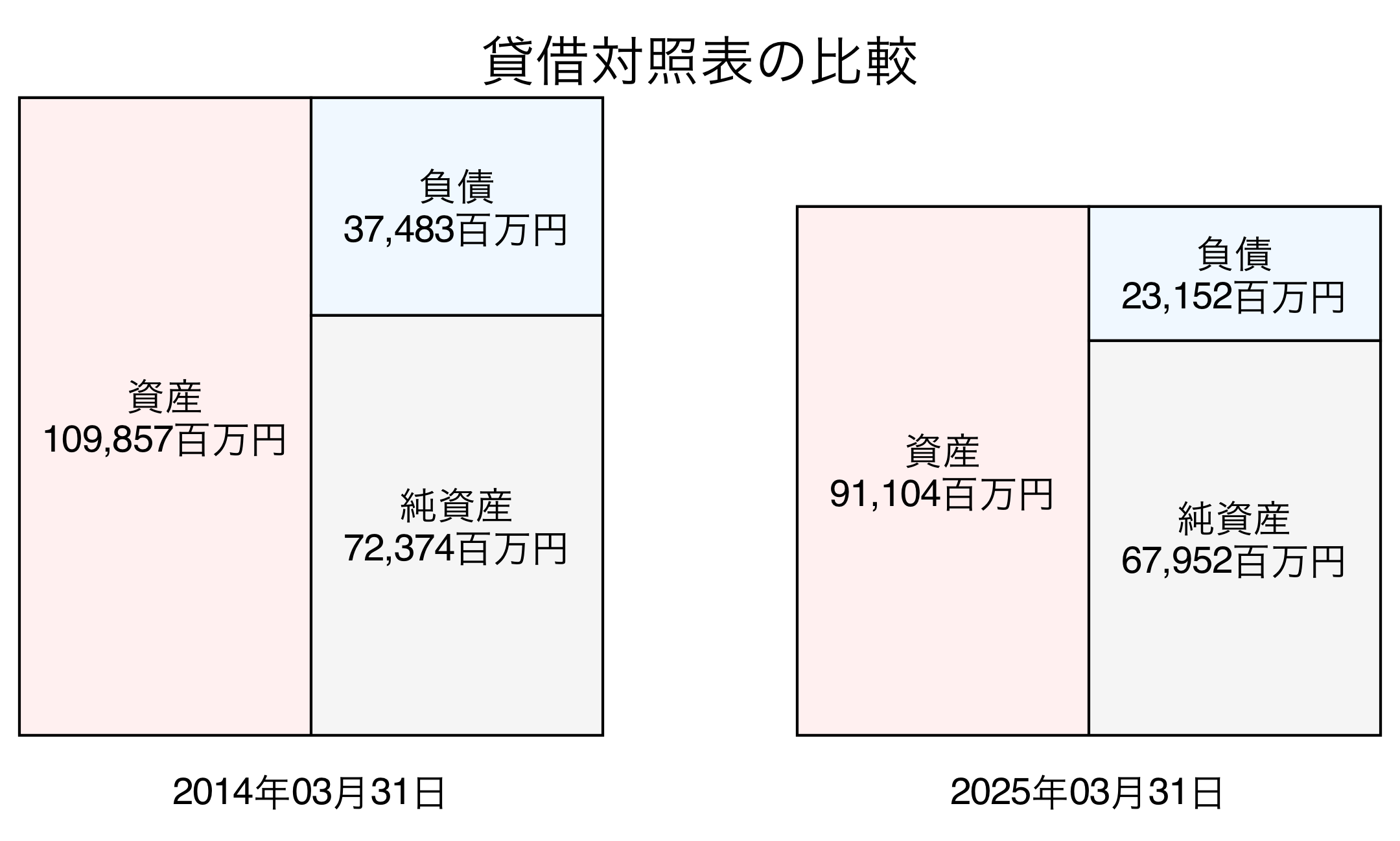 貸借対照表比較グラフ