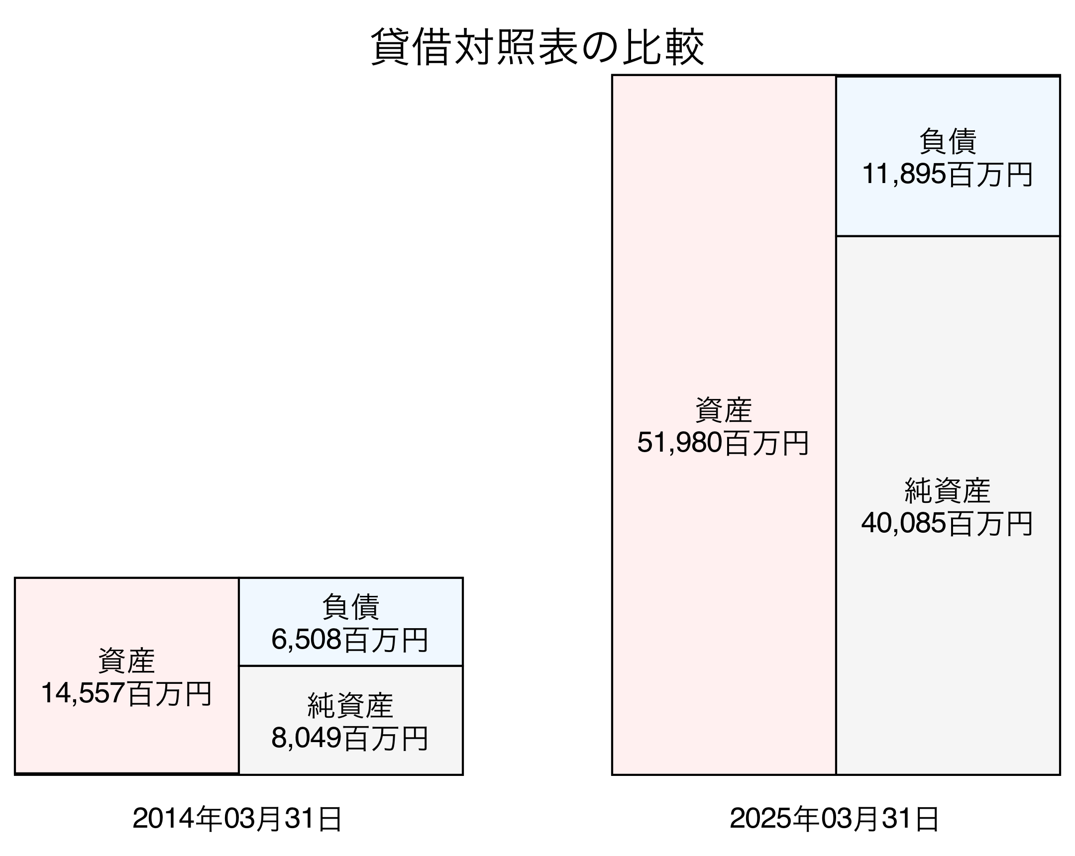 貸借対照表比較グラフ