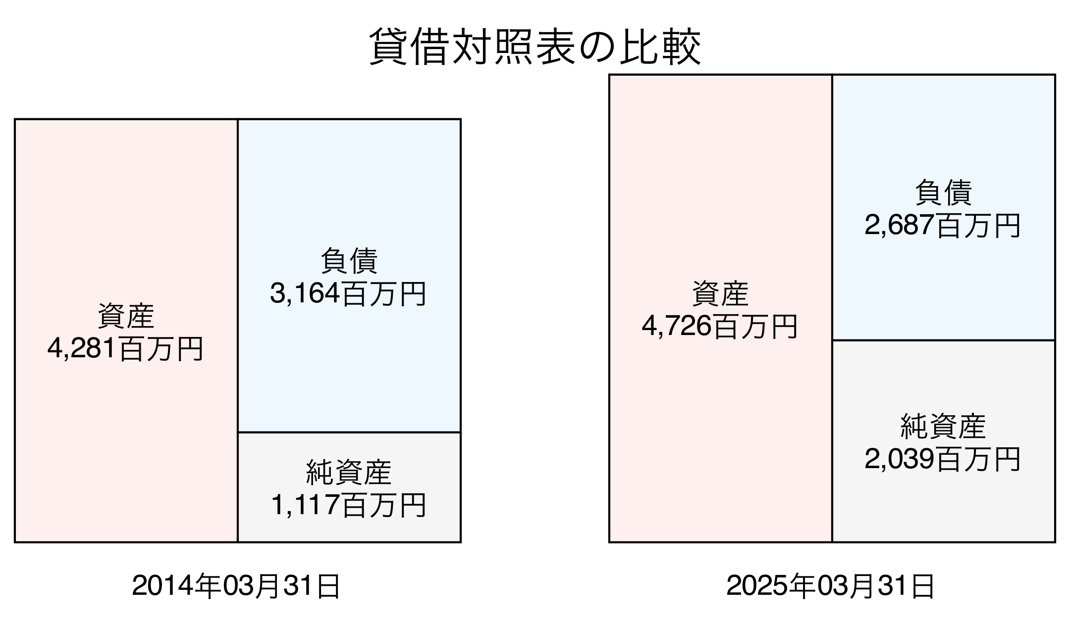 貸借対照表比較グラフ