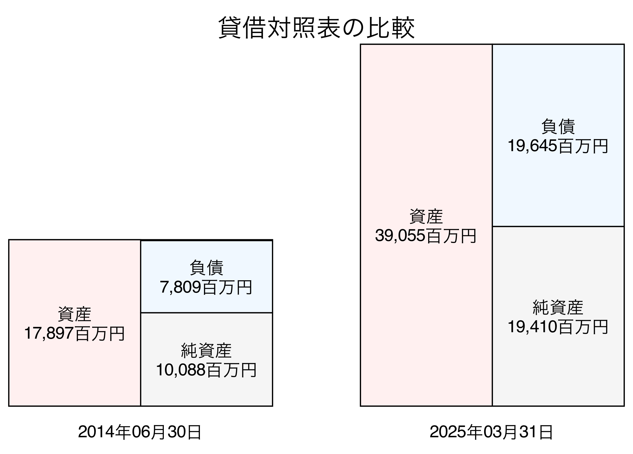 貸借対照表比較グラフ