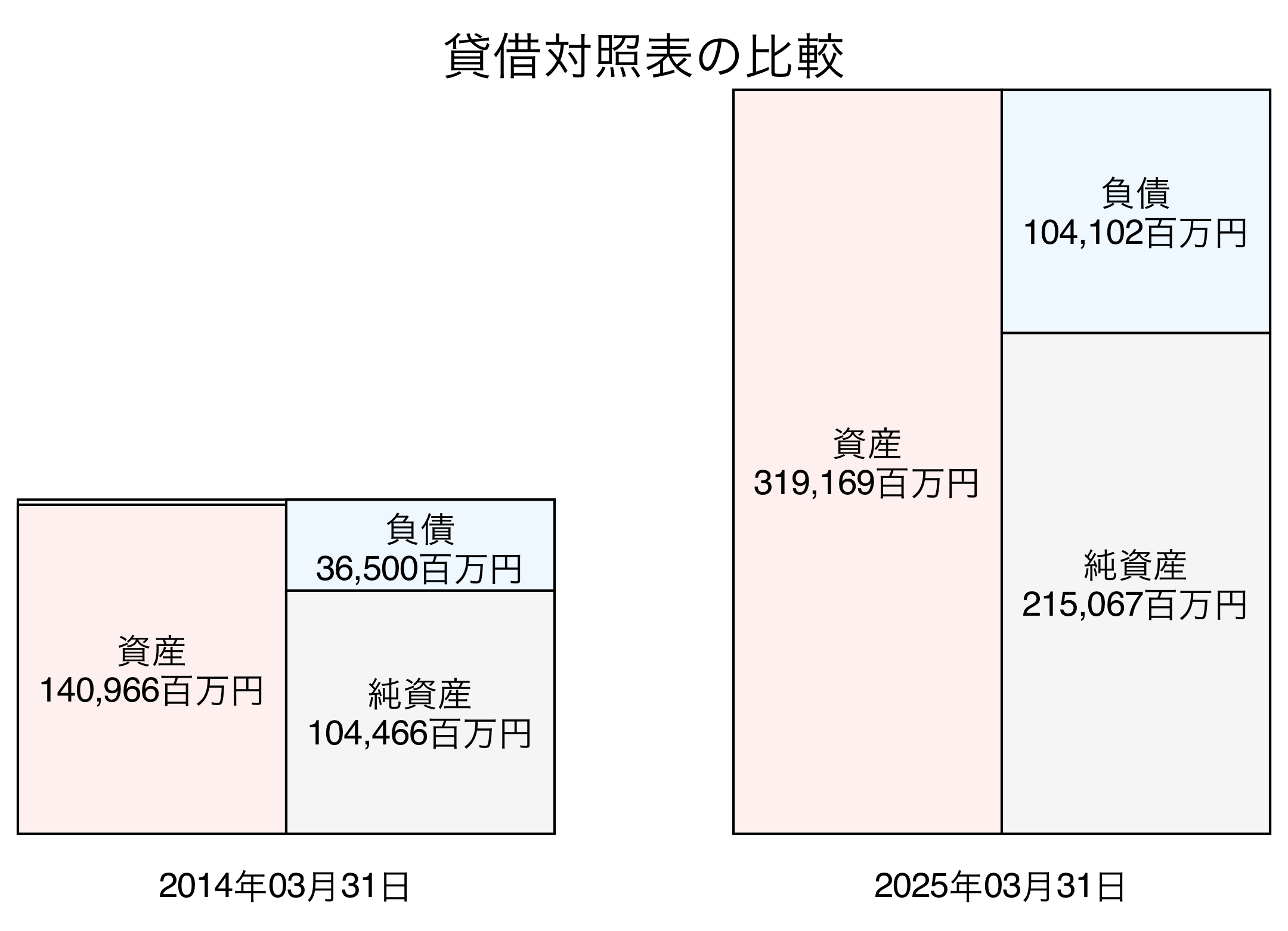 貸借対照表比較グラフ