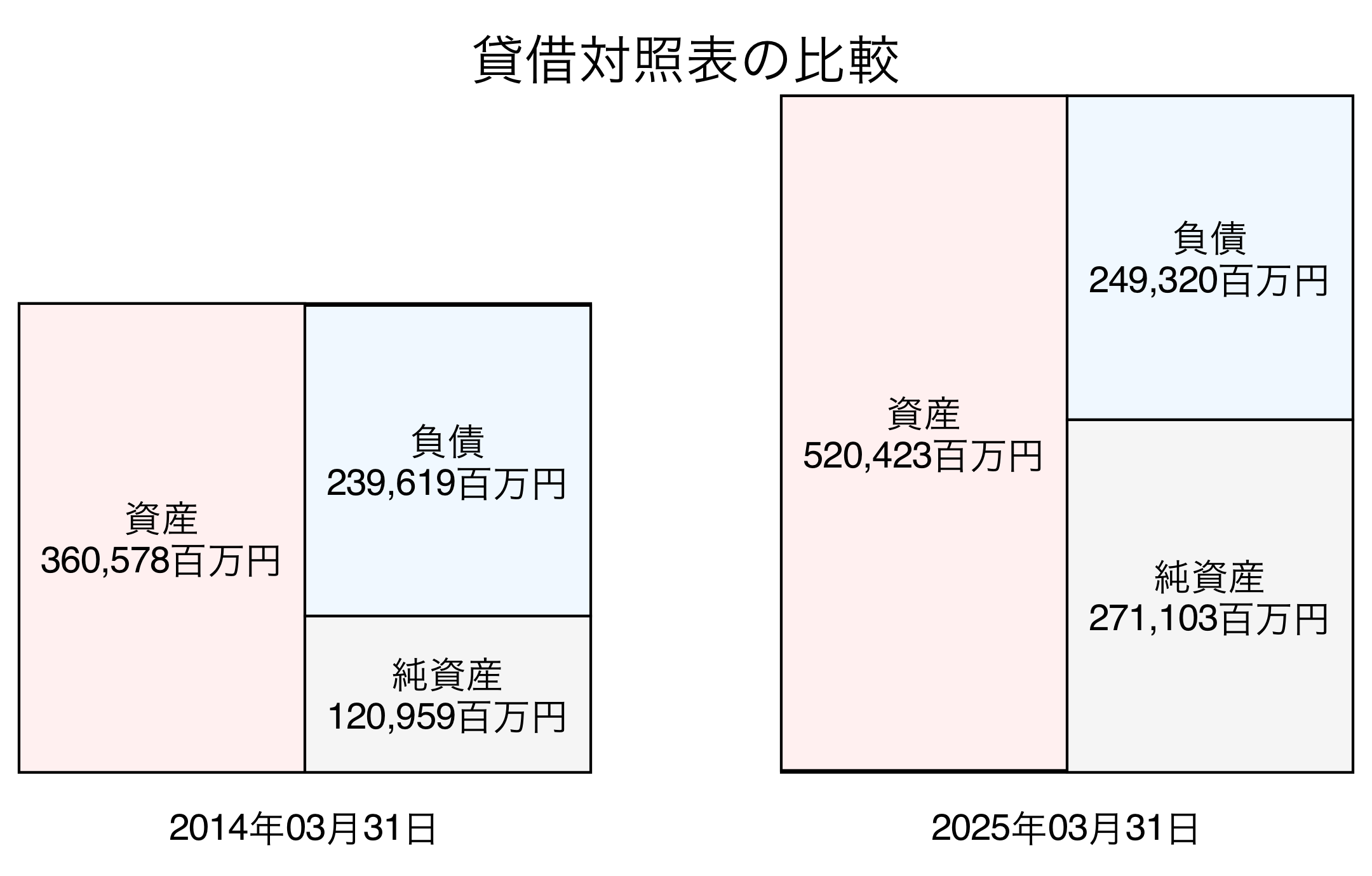 貸借対照表比較グラフ