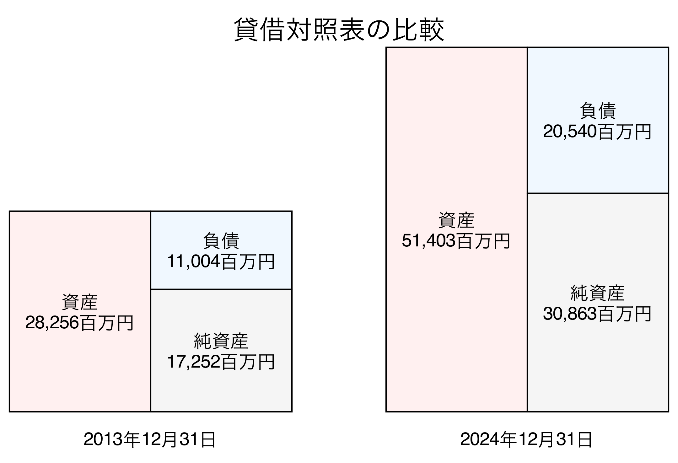貸借対照表比較グラフ